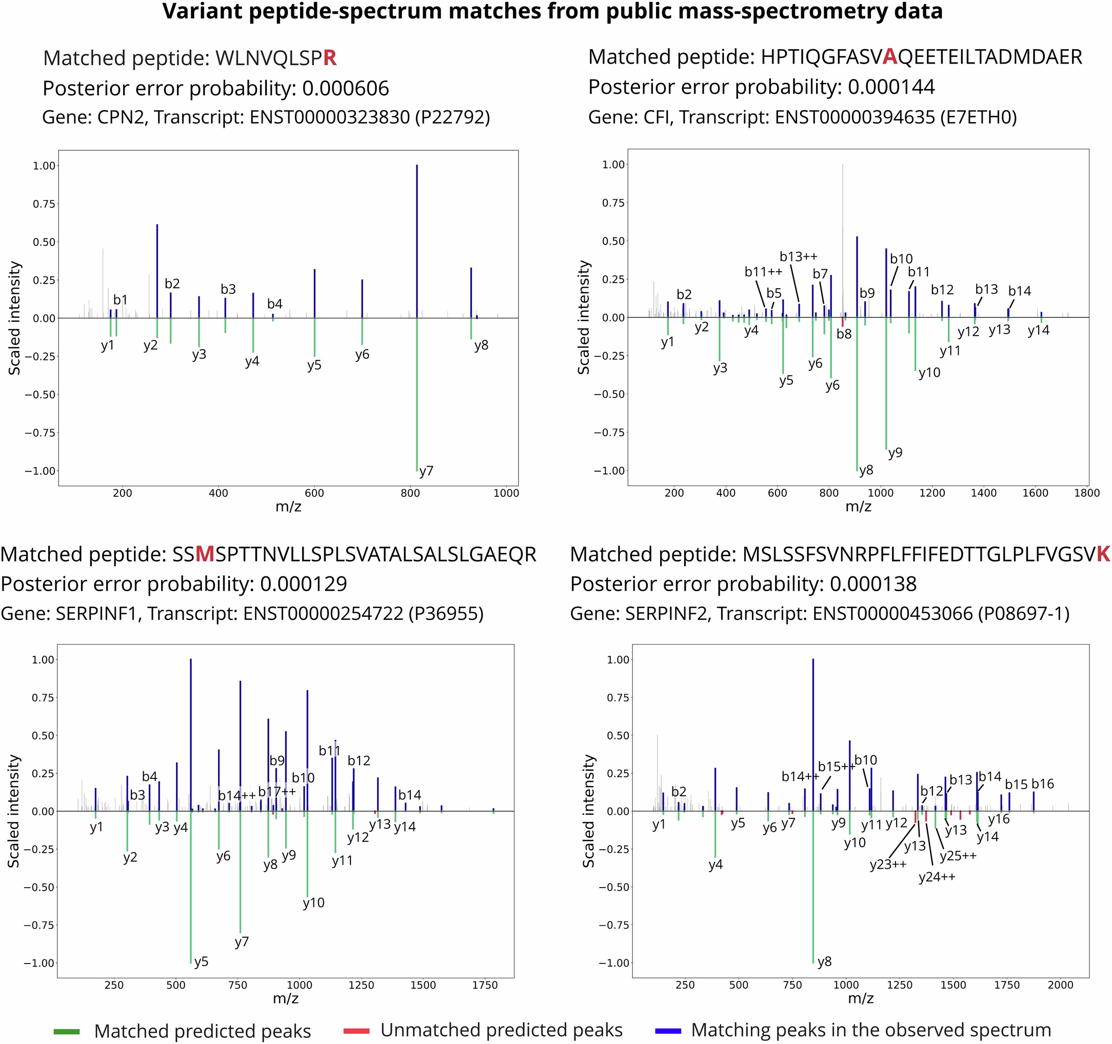 Extended Data Fig. 1: Examples of variant peptide–spectrum matches from the reanalysis of the public dataset of blood plasma samples.