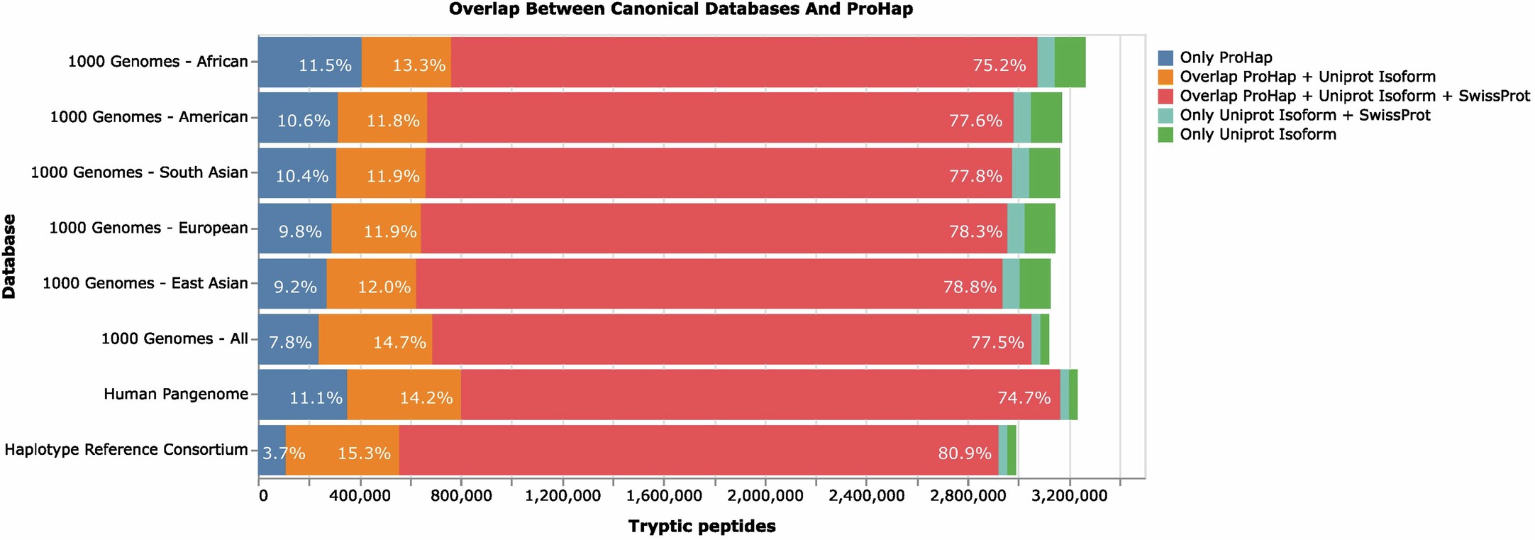 Extended Data Fig. 3: Overlap in peptides contained in ProHap databases and UniProt.