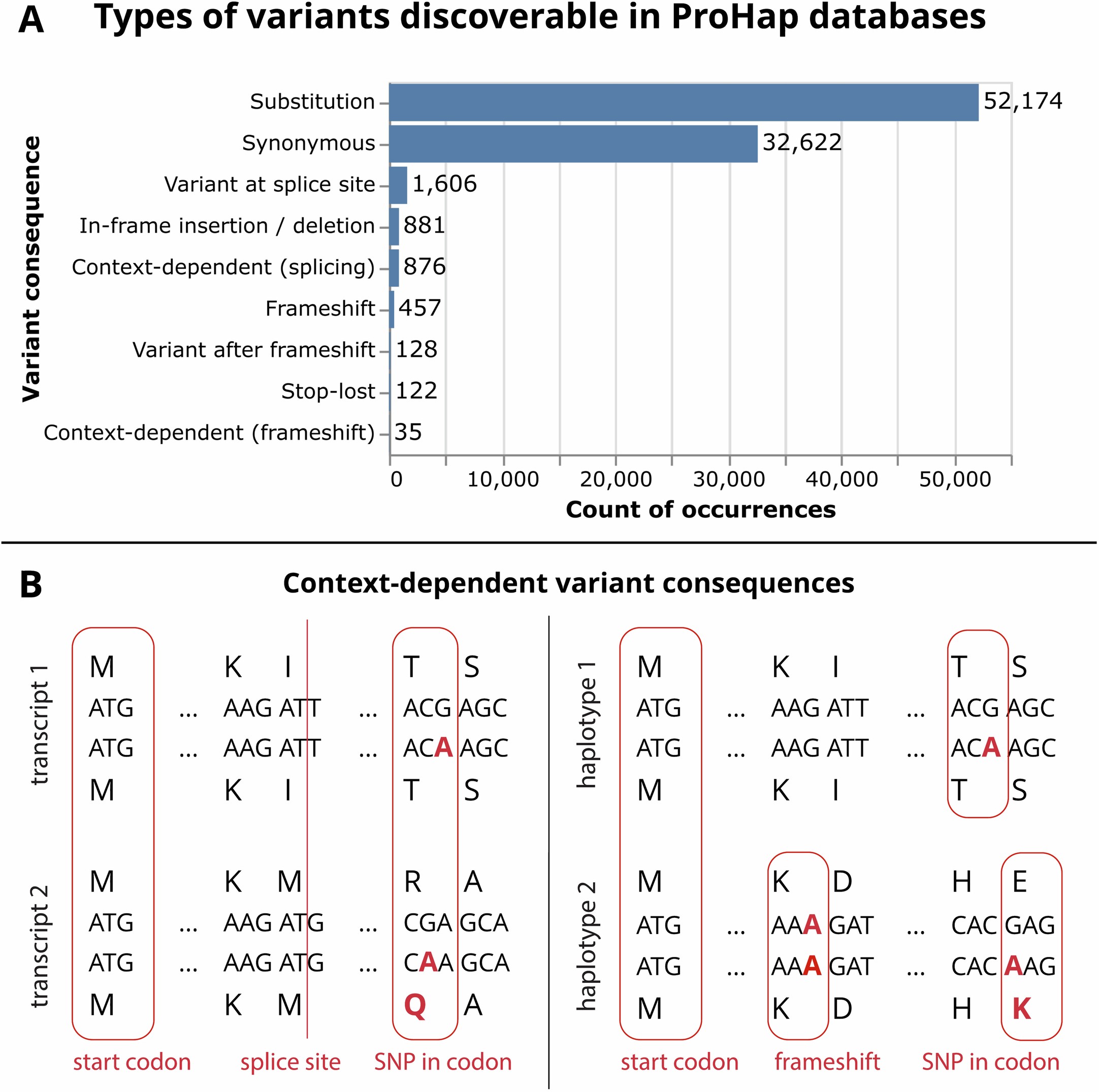 Extended Data Fig. 5: Types of variants included in the ProHap database of the 1000 Genomes.