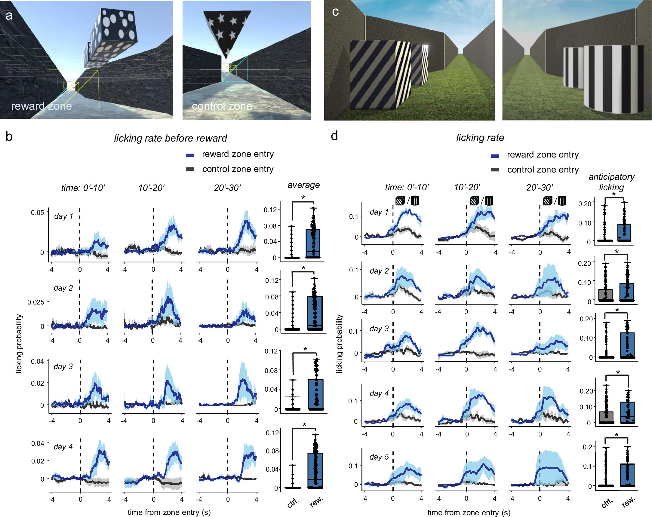 Extended Data Fig. 4: Rapid discriminative learning with true 3D objects in the binocular zone with non-grating and grating patterns.