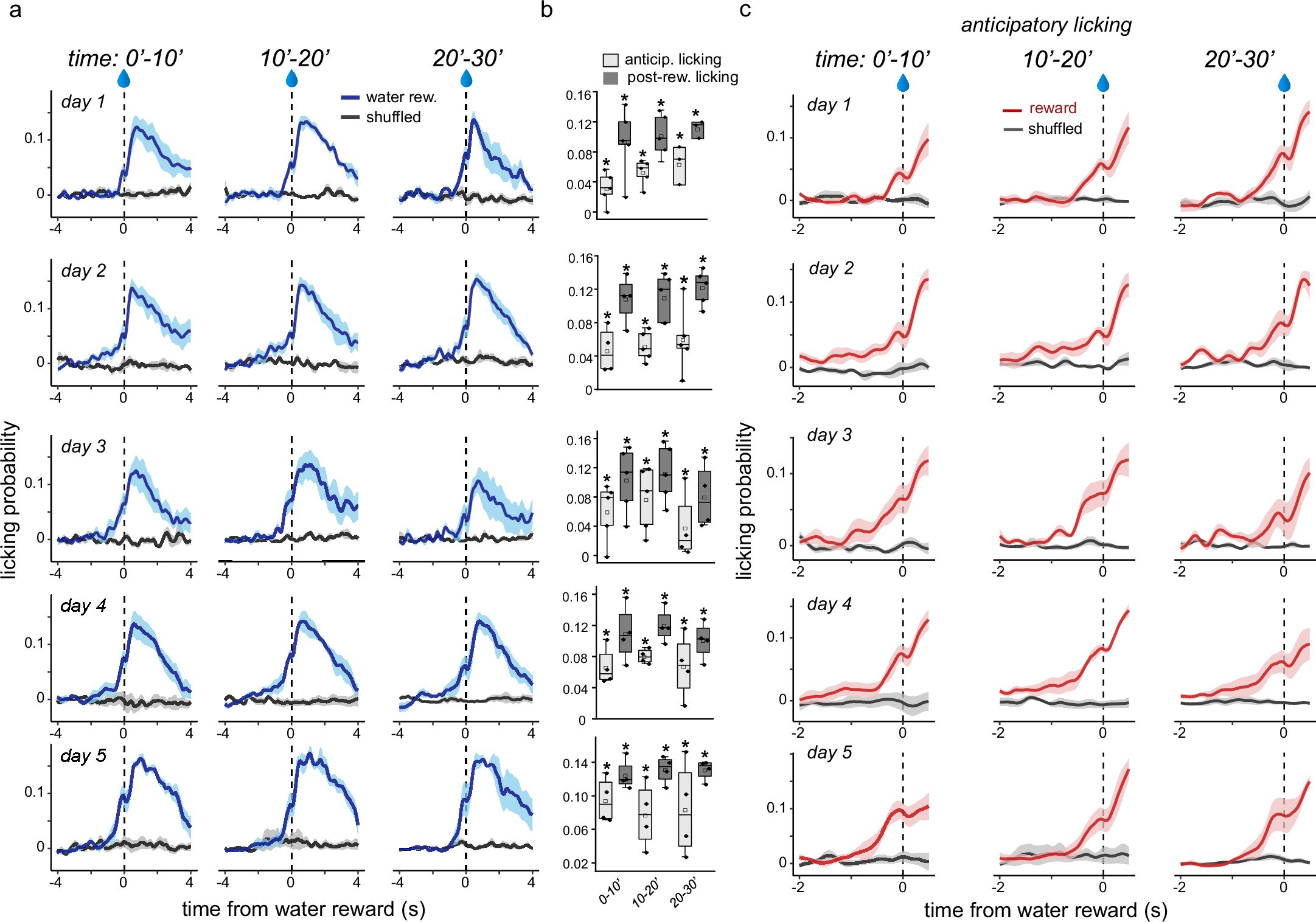 Extended Data Fig. 6: Fast task engagement with Moculus using 3D object as a cue for the reward zone.