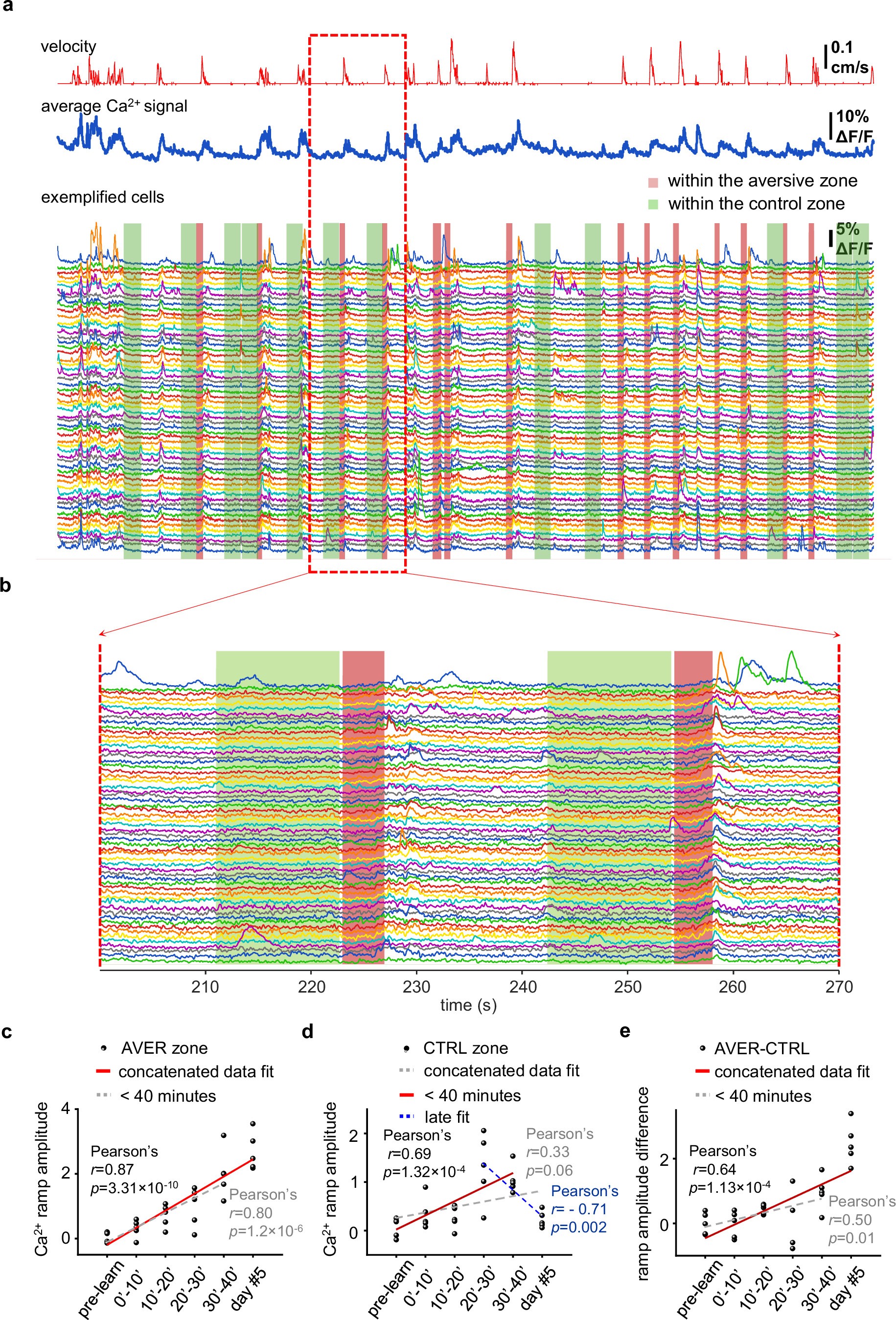 Extended Data Fig. 7: Visual learning as a function of time.