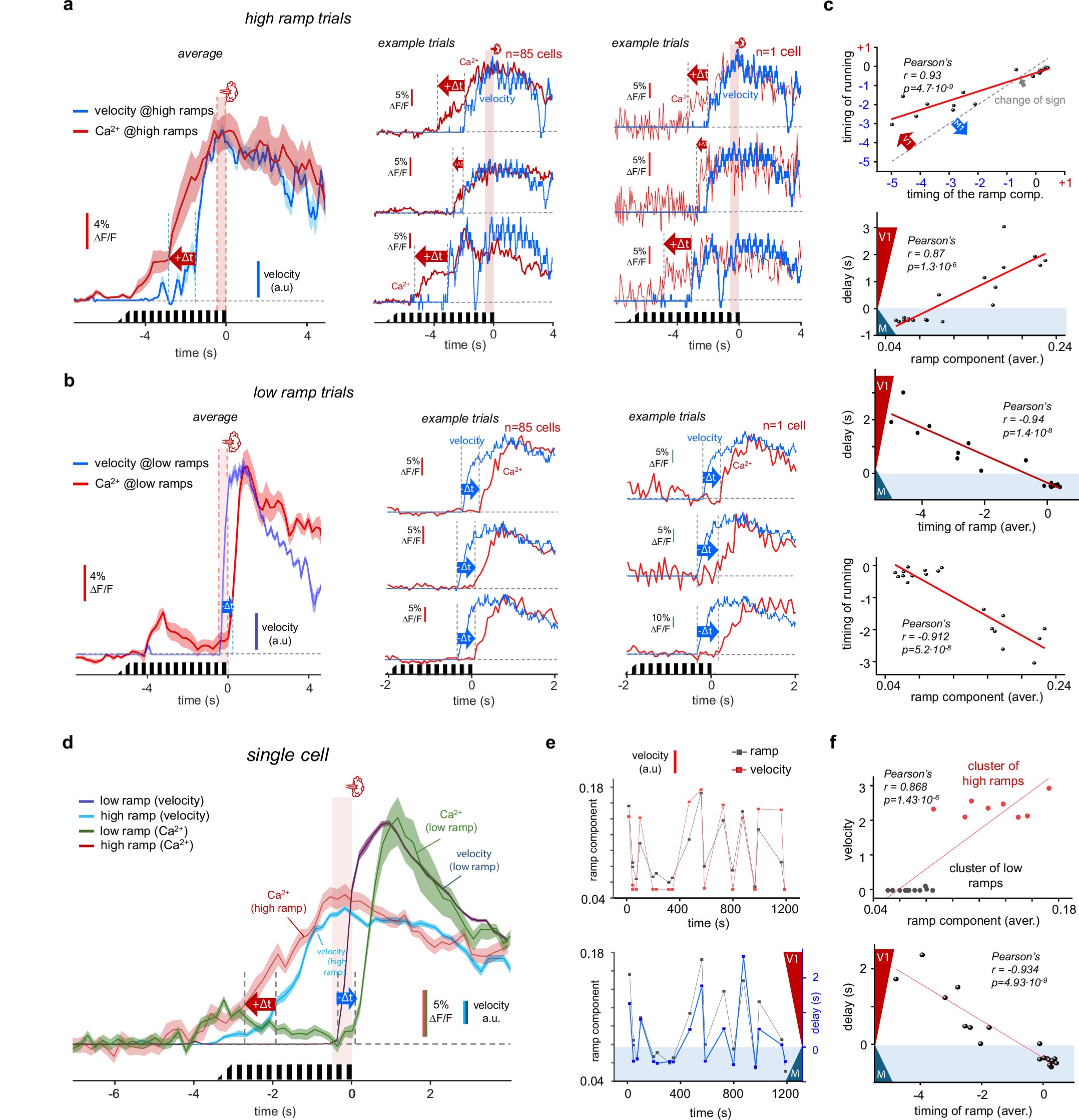 Extended Data Fig. 10: Stochastic fluctuation of vision: V1 activity and running dynamics during high-ramp and low-ramp trials.