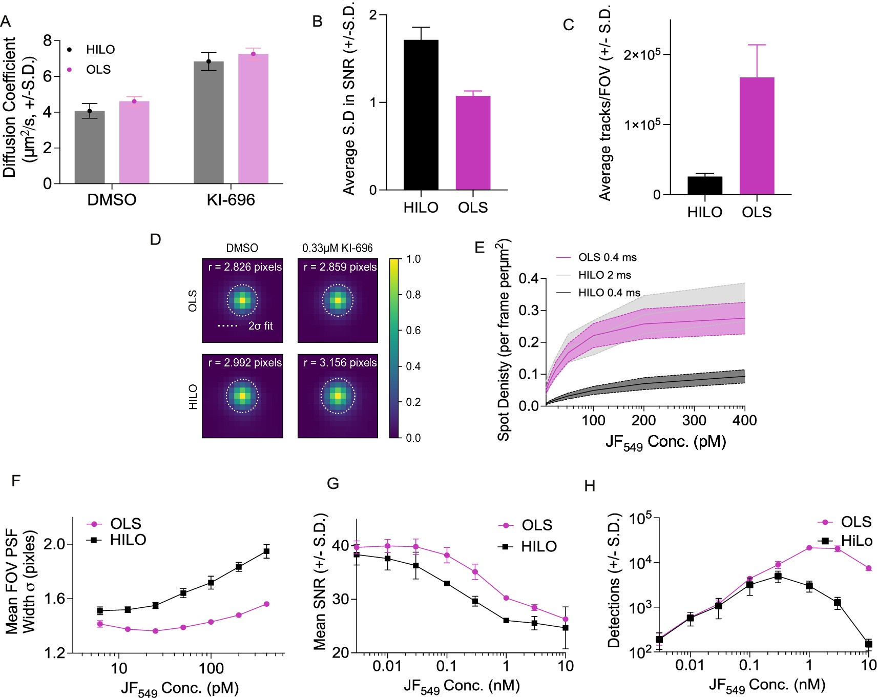 Extended Data Fig. 4: Comparison of motion-induced blurring and confocality between OLS and HILO illumination.
