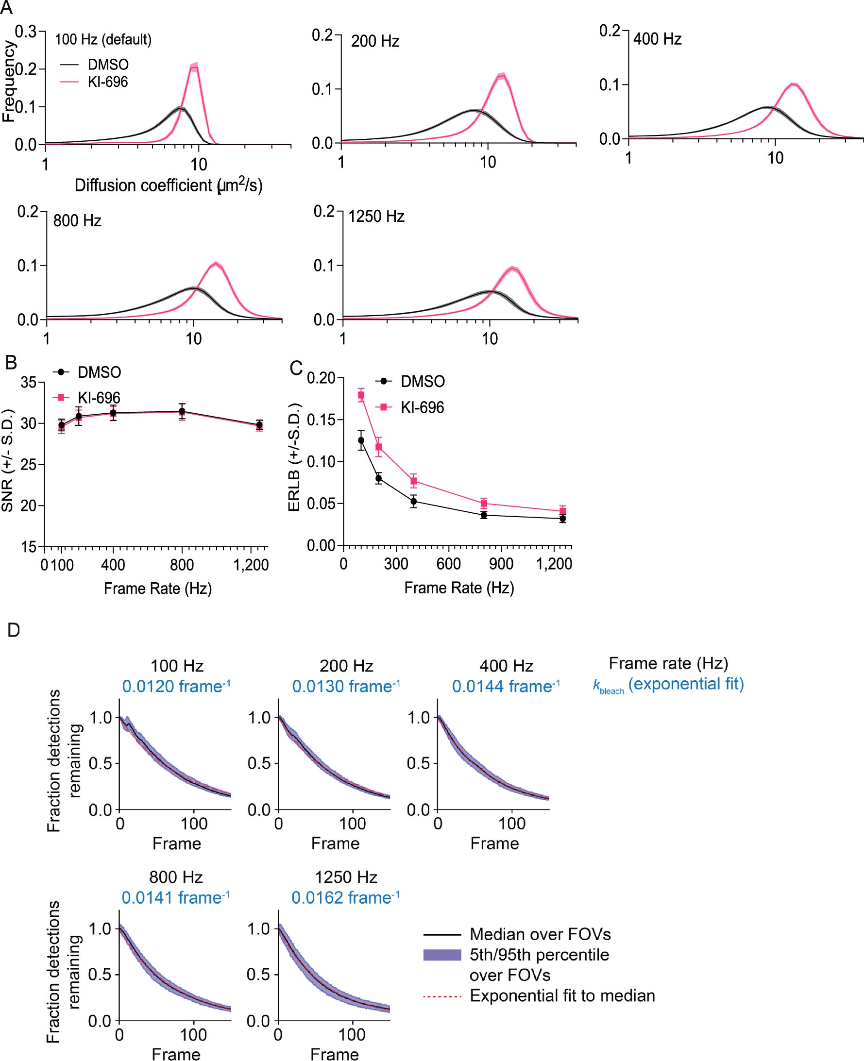 Extended Data Fig. 5: Frame rate determines SMT dynamic range.