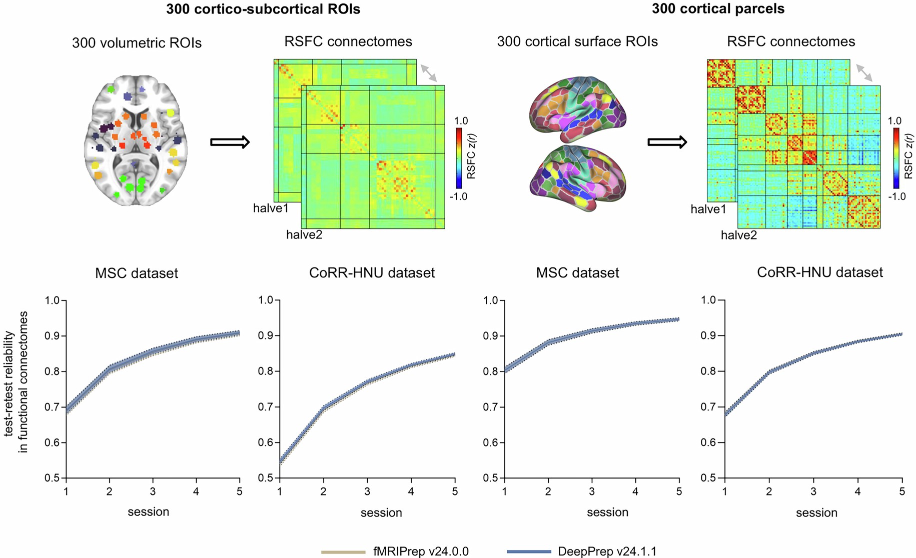 Extended Data Fig. 9: Comparable test-retest reliability of functional connectomes between DeepPrep and fMRIPrep.