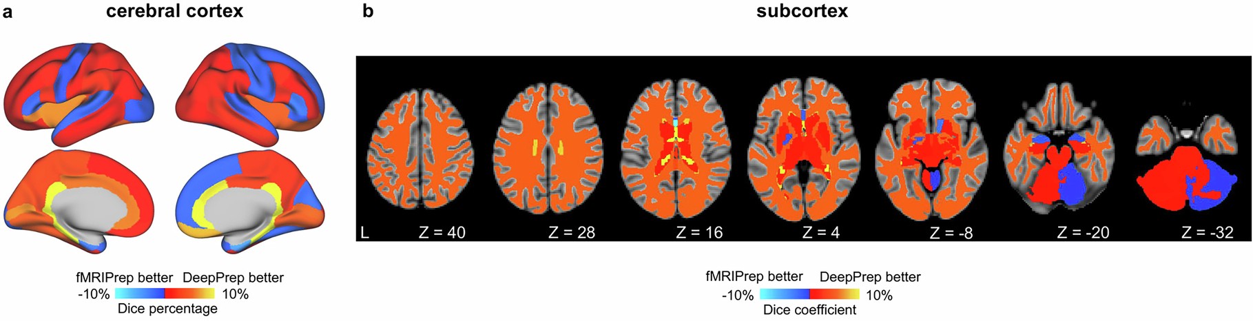 Extended Data Fig. 3: Comparable performance in brain tissue segmentation of DeepPrep and fMRIPrep.