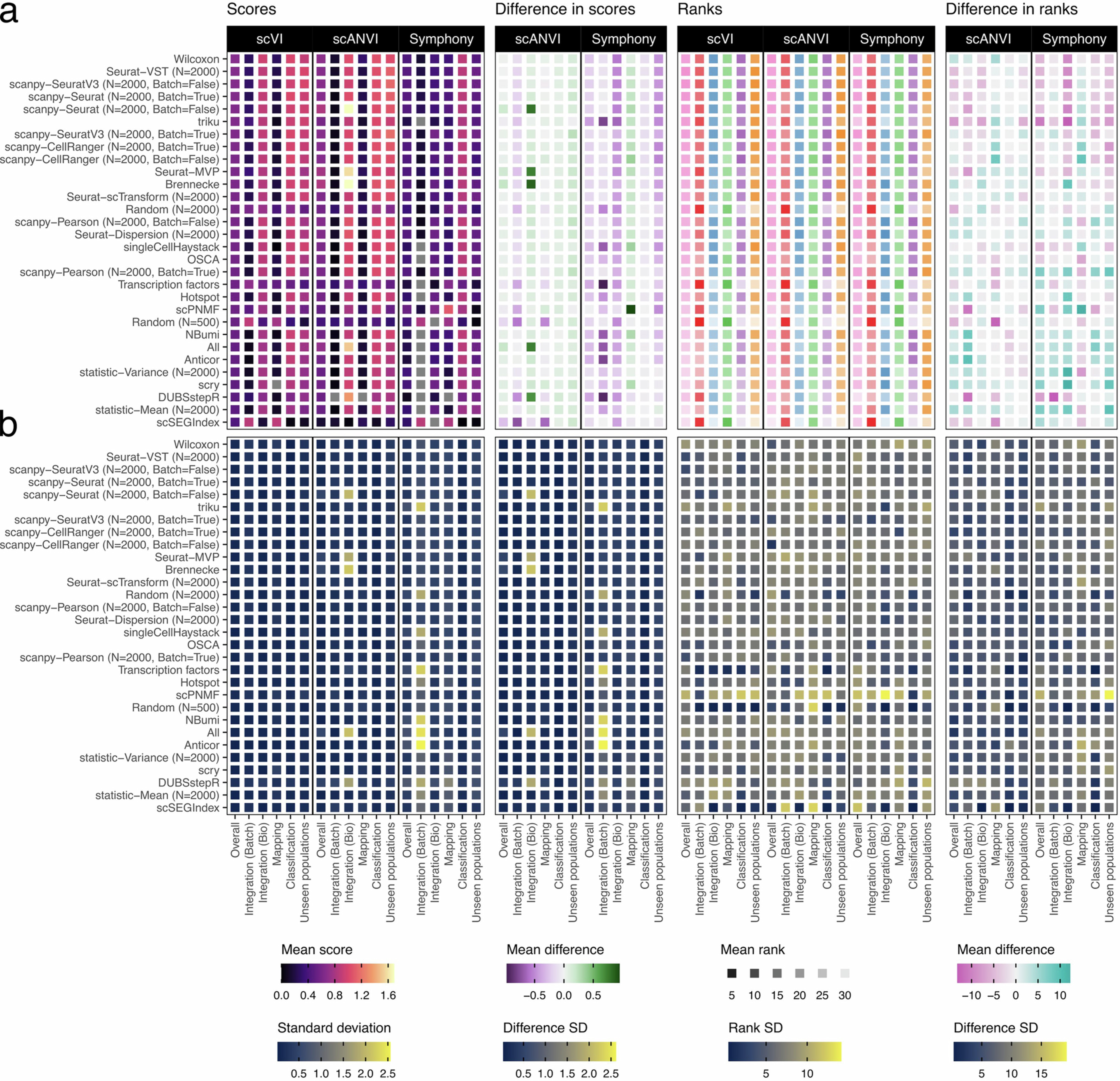 Extended Data Fig. 8: Integration comparison metric category results.