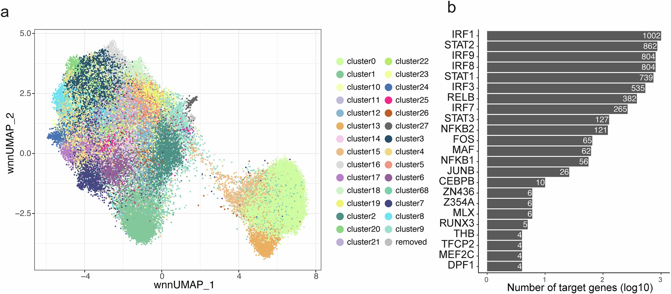 Extended Data Fig. 6: Cluster-based pseudobulking strategy and transcription factor connectivity of the macrophage polarization eGRN.