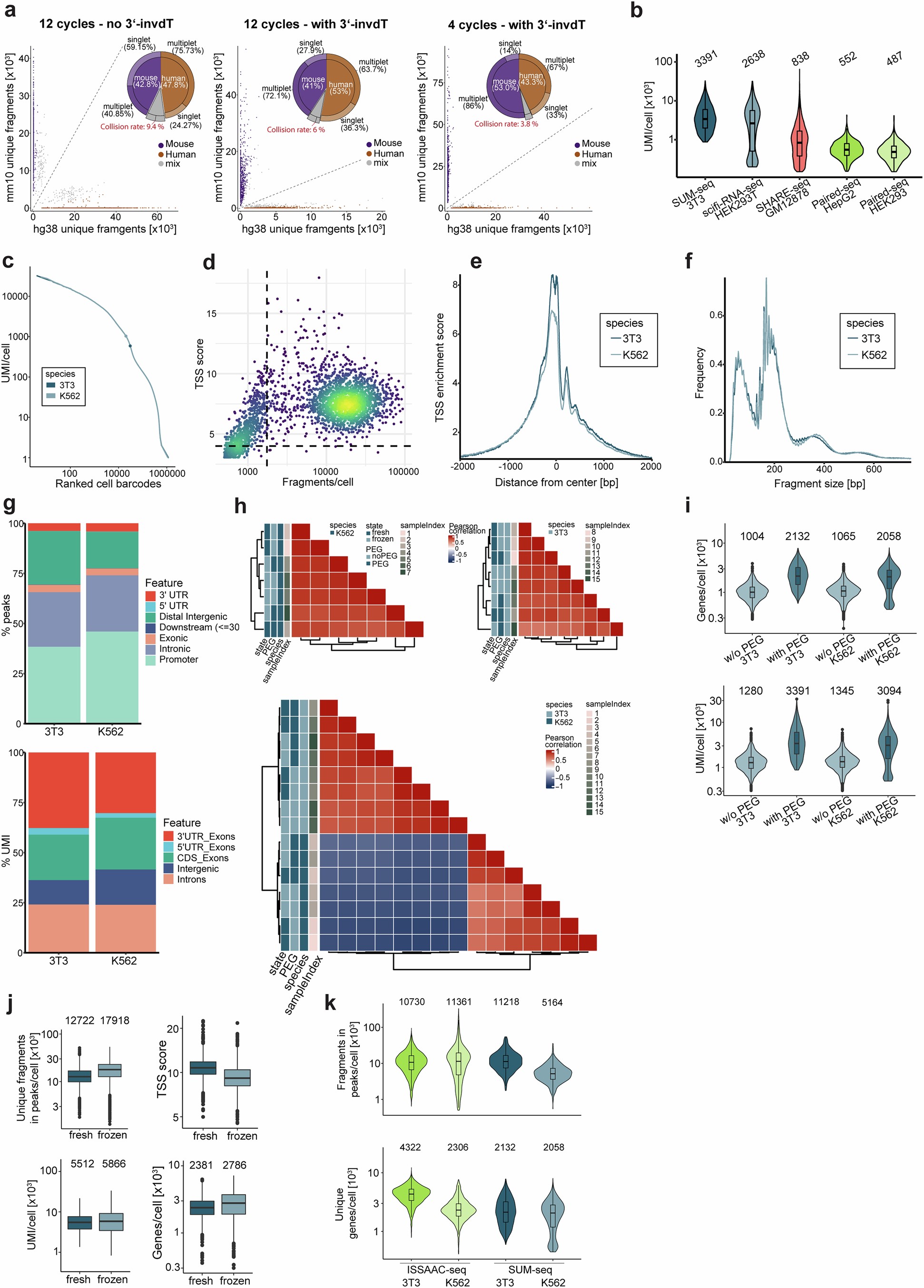 Extended Data Fig. 2: Performance metrics of SUM-seq and optimization of experimental parameters.