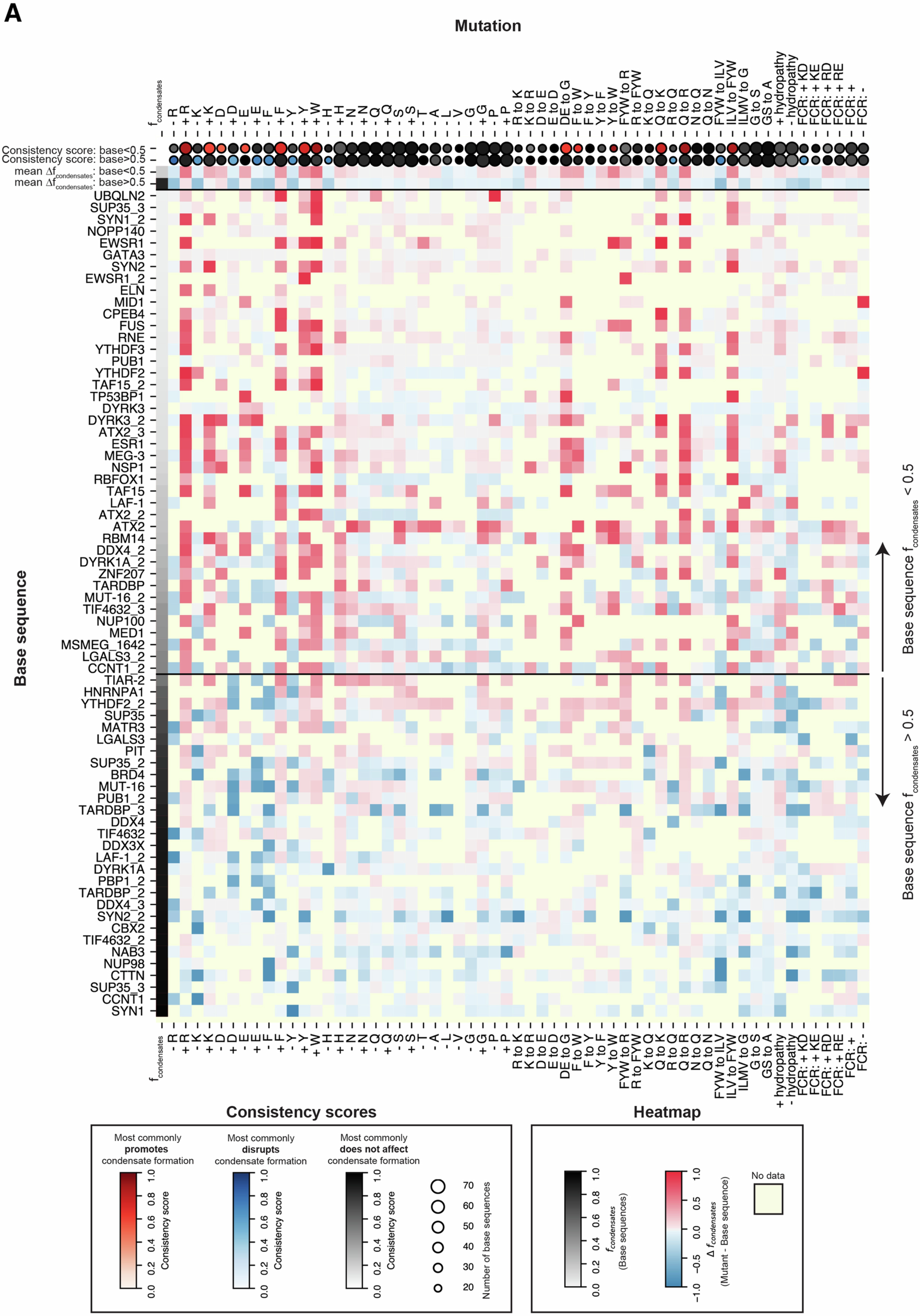 Extended Data Fig. 5: Assessing the impacts of different types of mutations across many sequence contexts.
