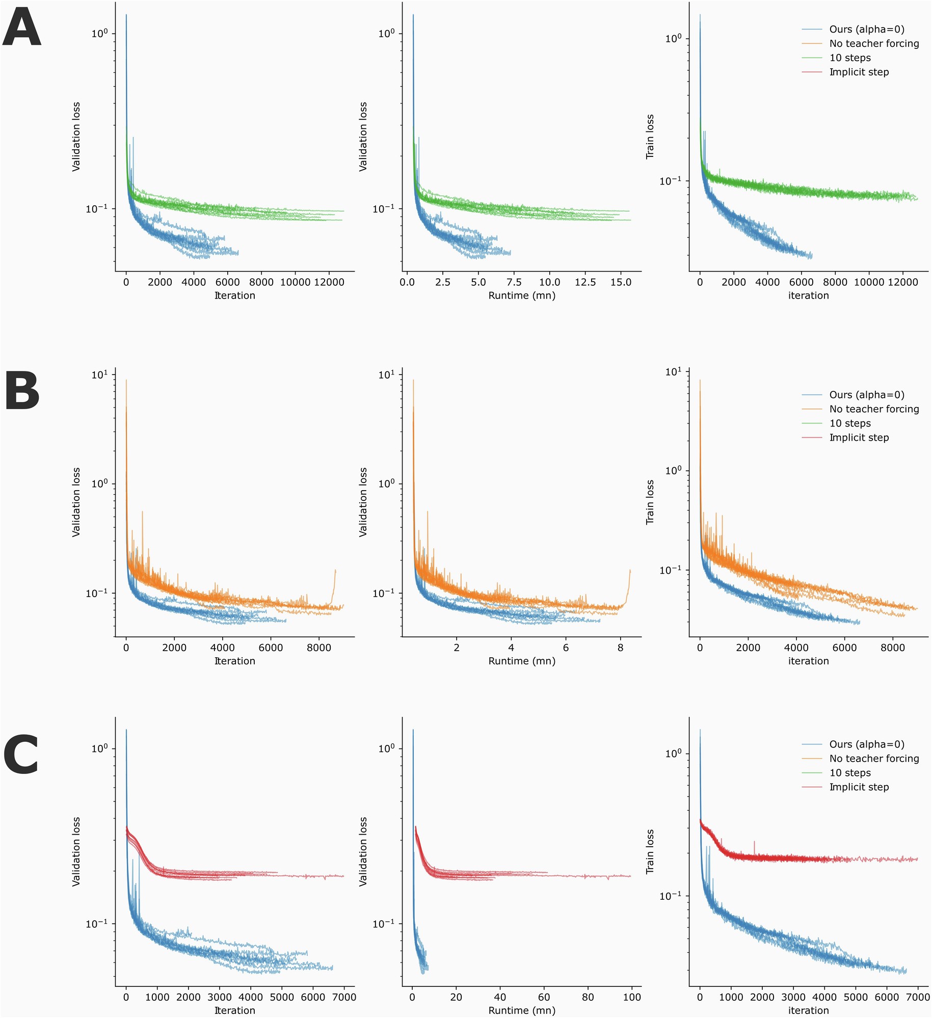 Extended Data Fig. 1: Comparison of different choices of discretization during training on the zebrafish atlas.