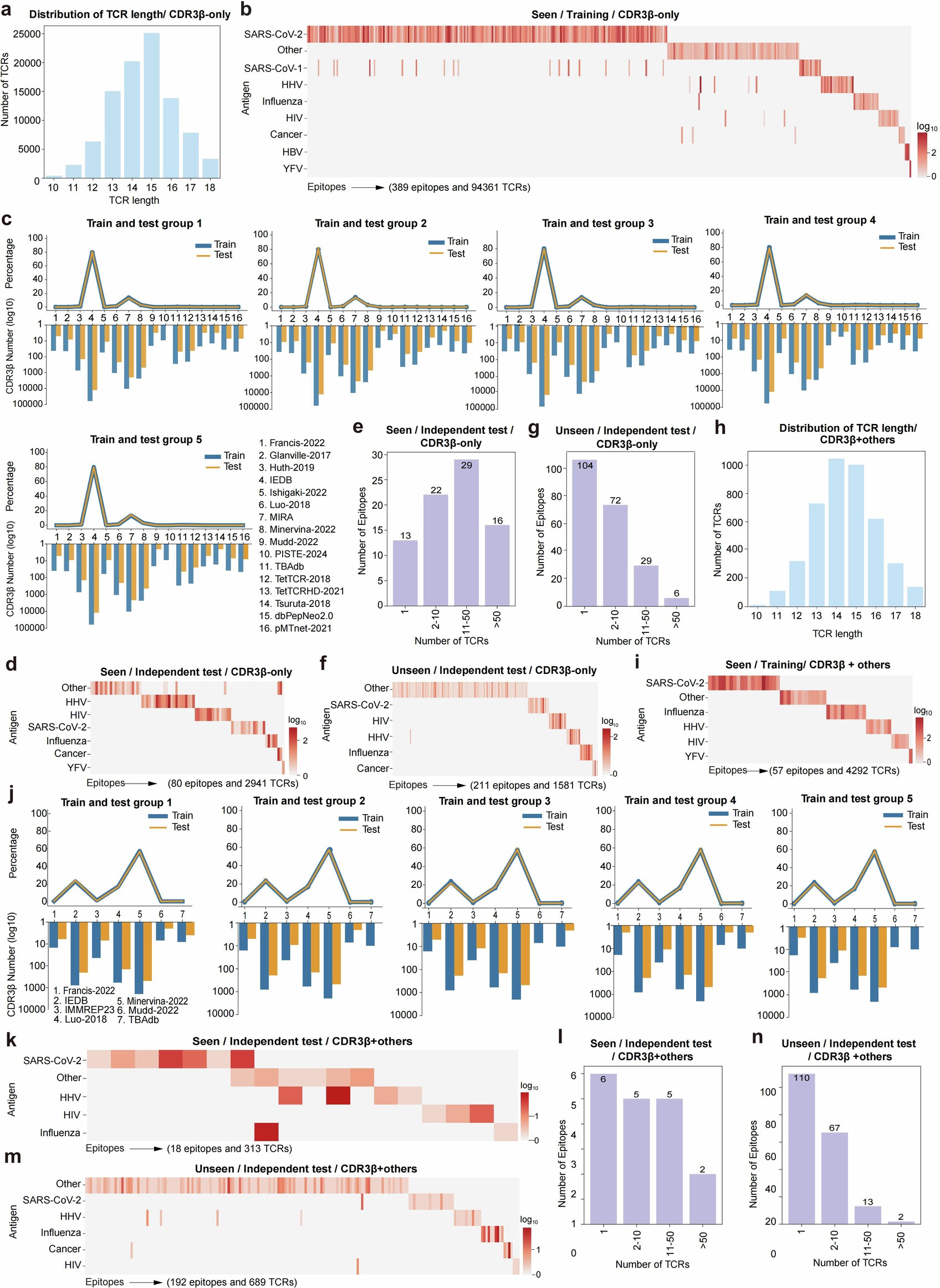 Extended Data Fig. 4: Distribution of training, test and independent test data for retrained model evaluation using the CDR3β-only and CDR3β+others datasets.