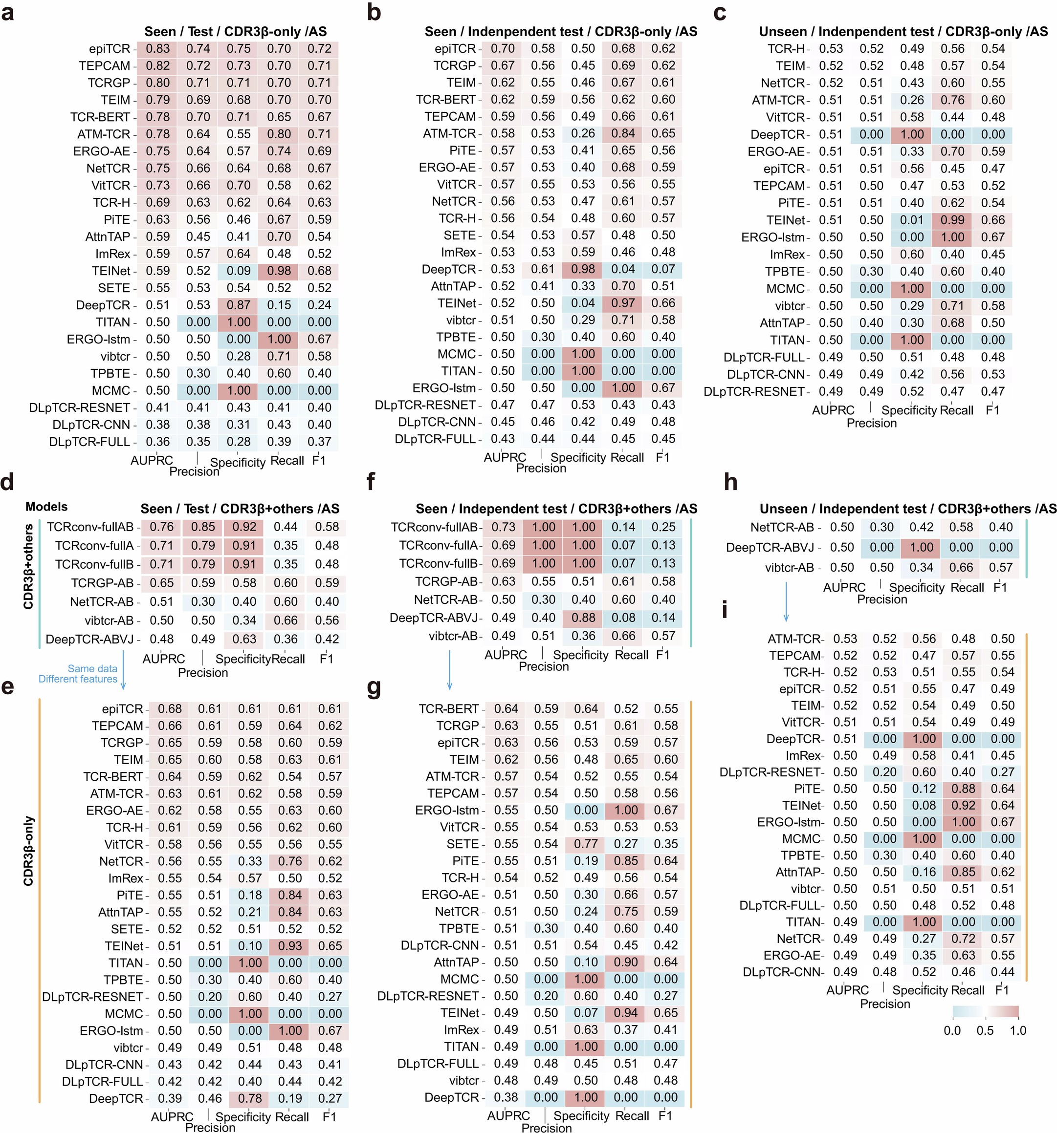 Extended Data Fig. 5: Performance of retrained CDR3β-only and CDR3β+others models on seen- and unseen-epitope predictions in terms of multiple metrics.