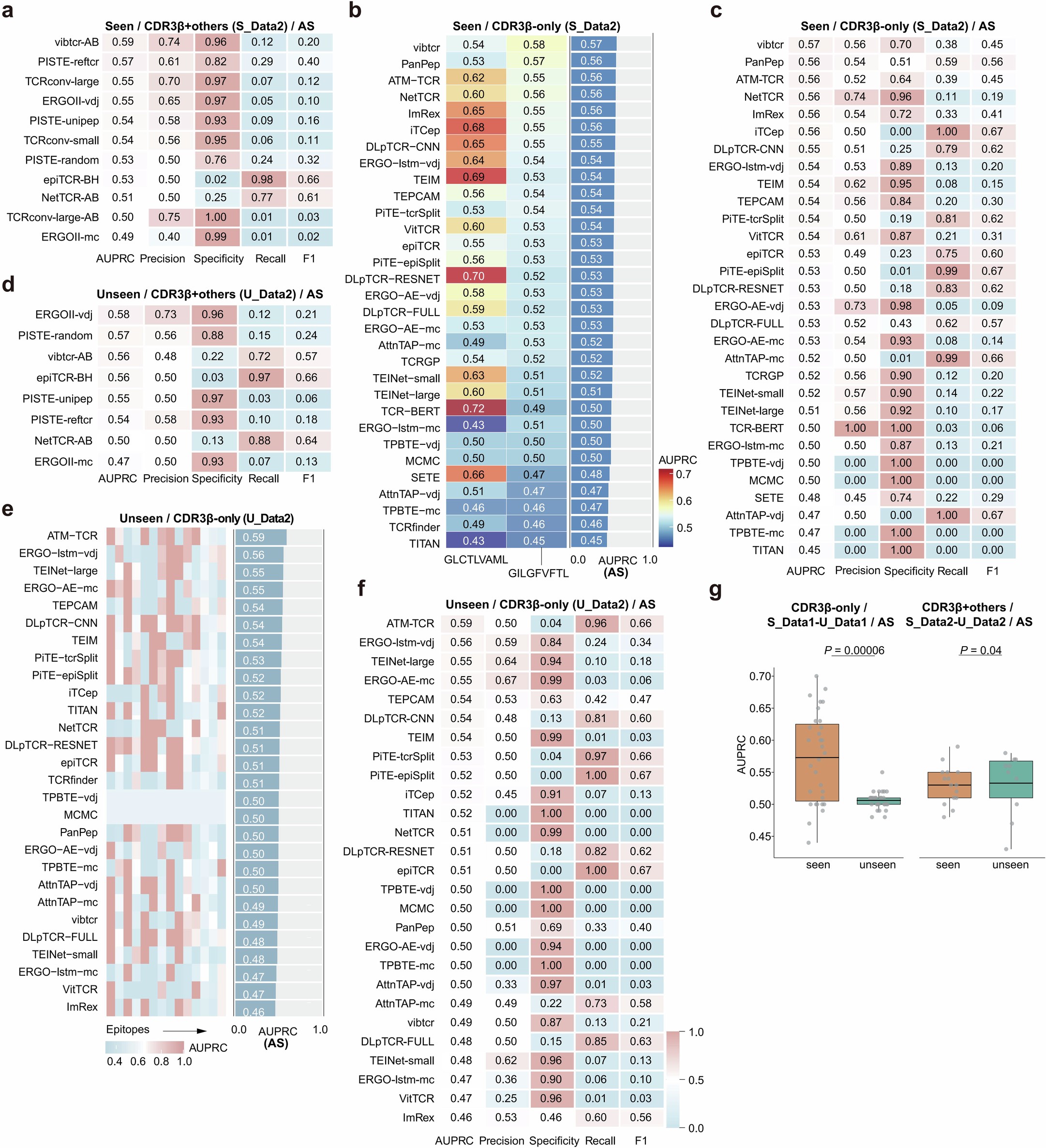 Extended Data Fig. 3: Performance evaluation of originally trained CDR3β-only and CDR3β+others models on seen- and unseen-epitope predictions based on CDR3β+Others data in terms of multiple metrics.