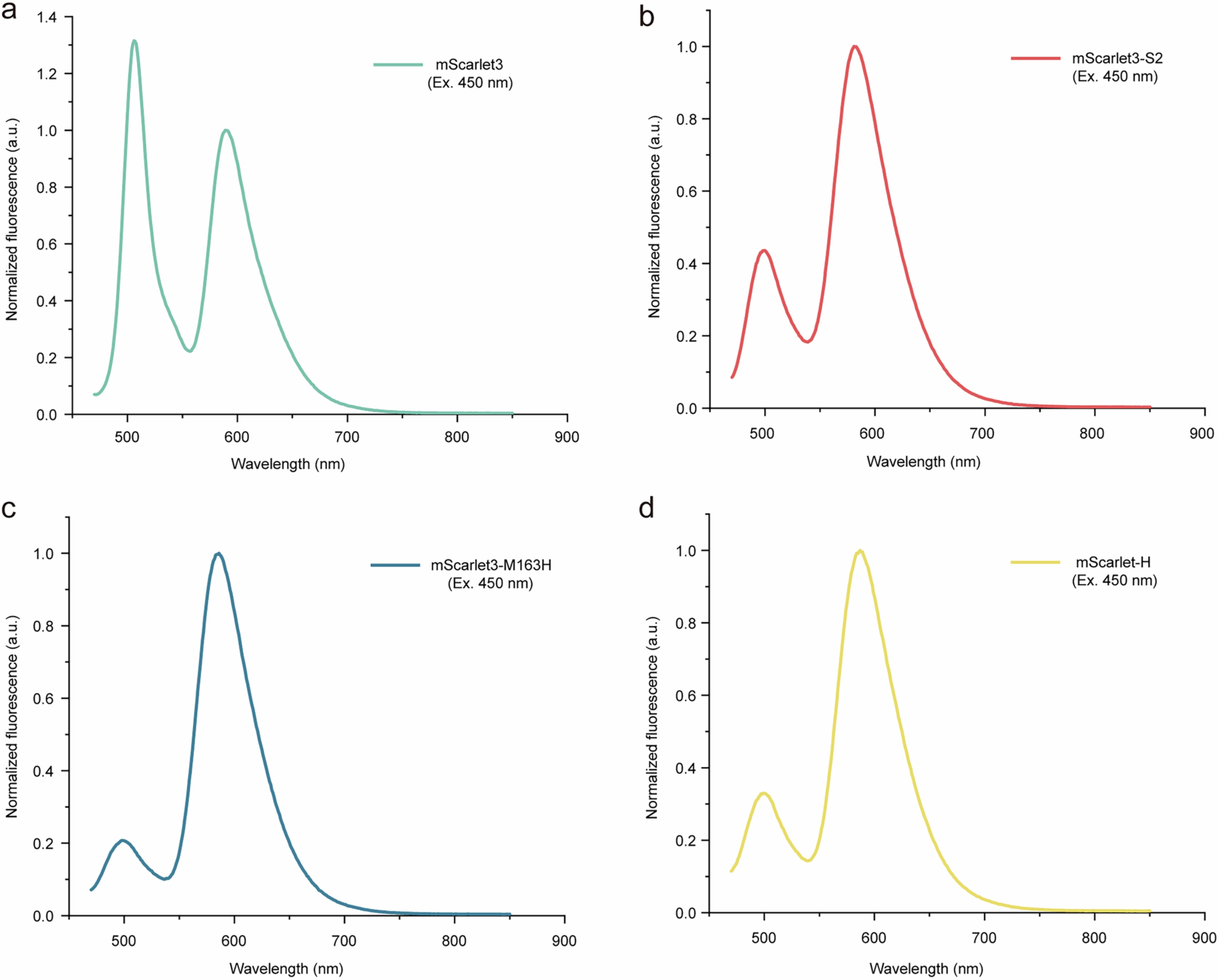 Extended Data Fig. 6