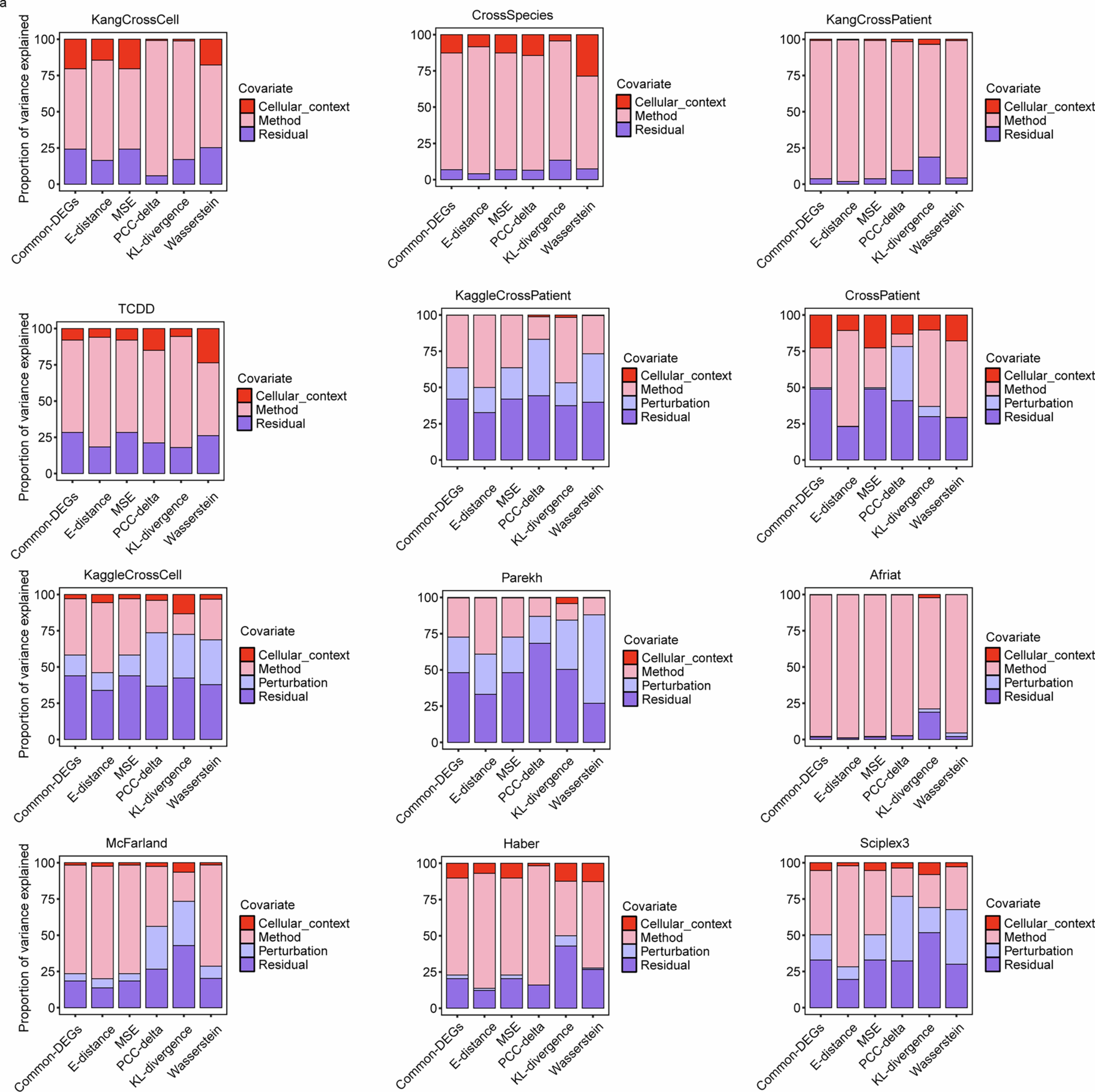 Extended Data Fig. 2: Effects of covariates on model performance across datasets.