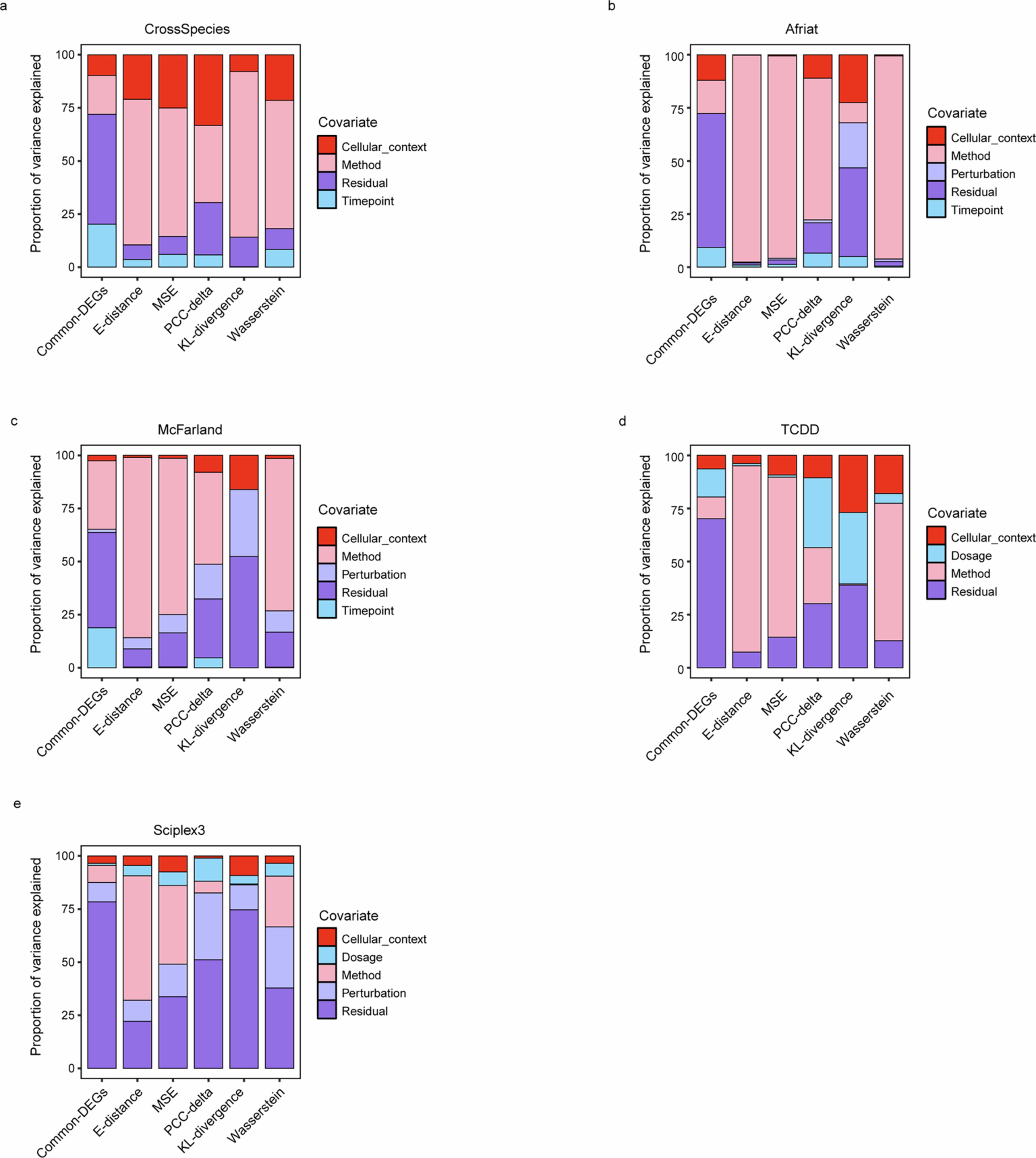 Extended Data Fig. 3: Effects of covariates on model performance across multicondition datasets.