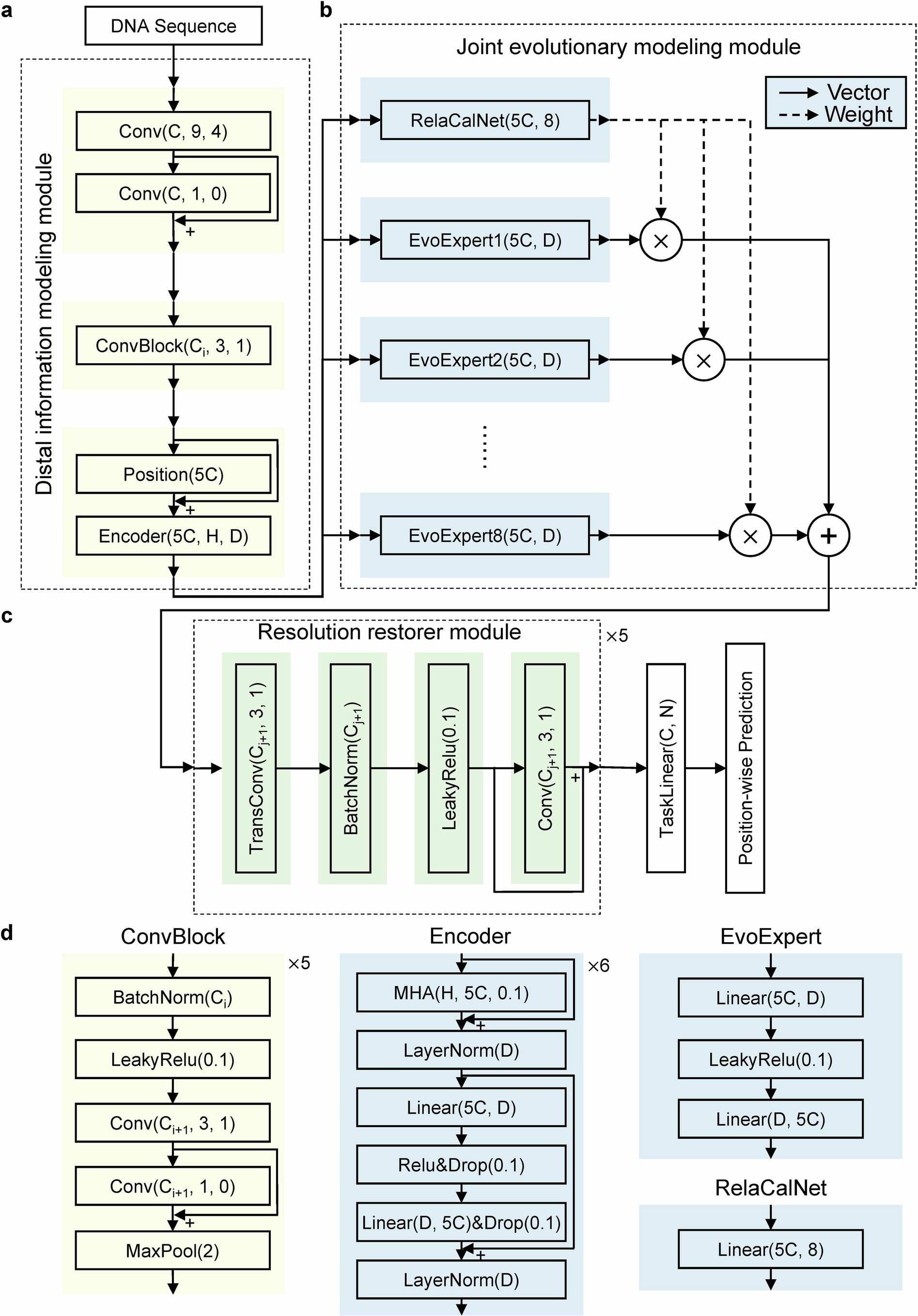 Extended Data Fig. 1: Detailed model architecture of ANNEVO’s neural network component.