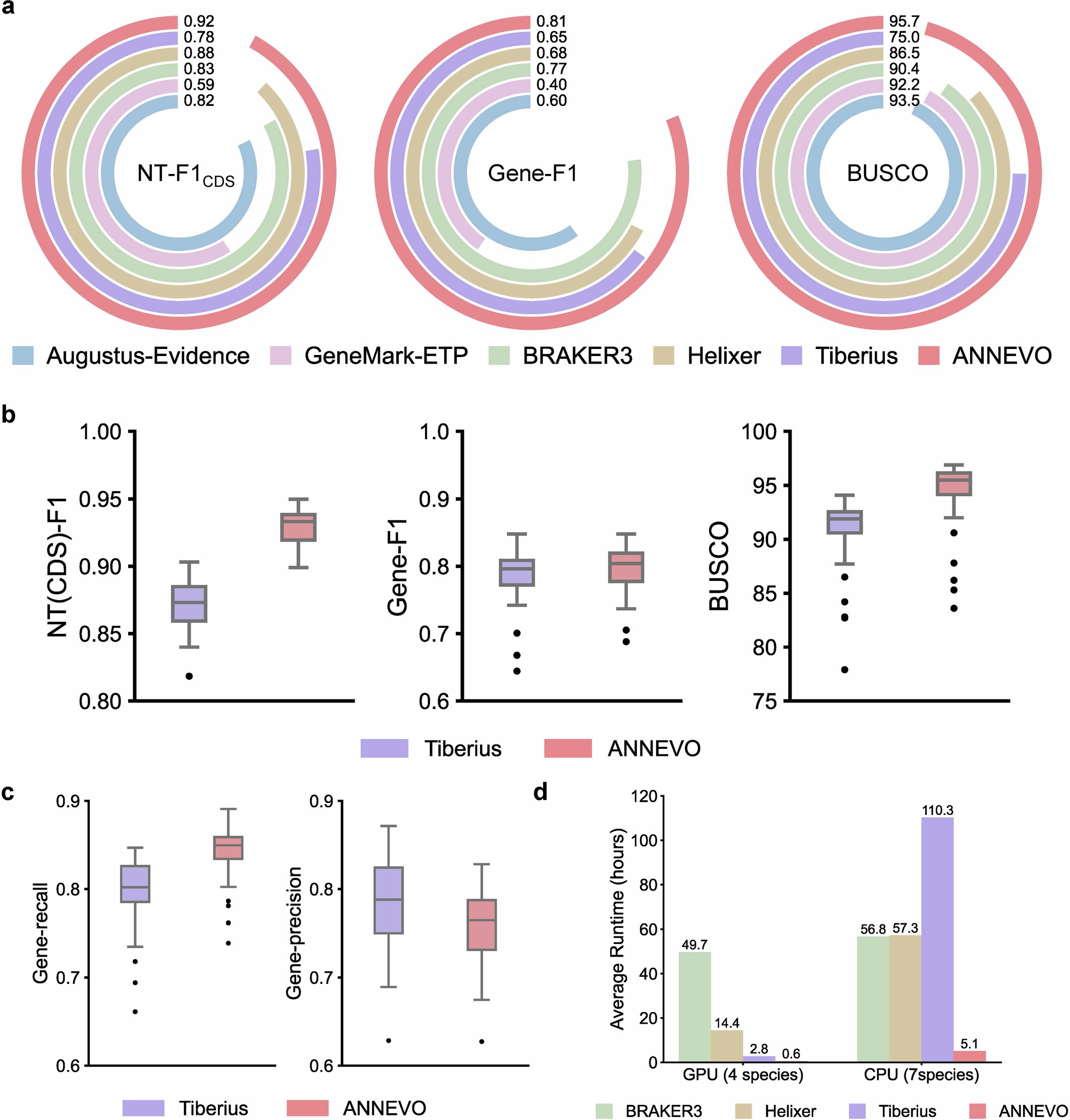 Extended Data Fig. 5: Benchmarking against evidence-assisted annotation pipelines and deep learning methods.