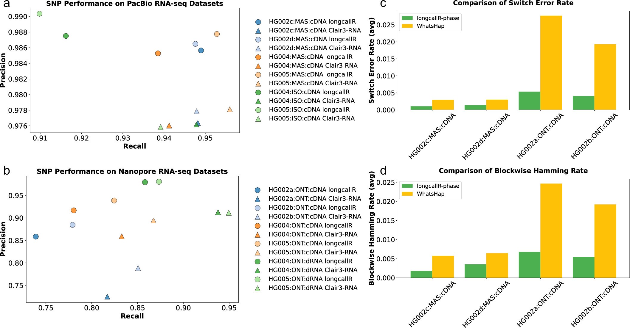 Extended Data Fig. 1: Accuracy of SNP calling and haplotype phasing.