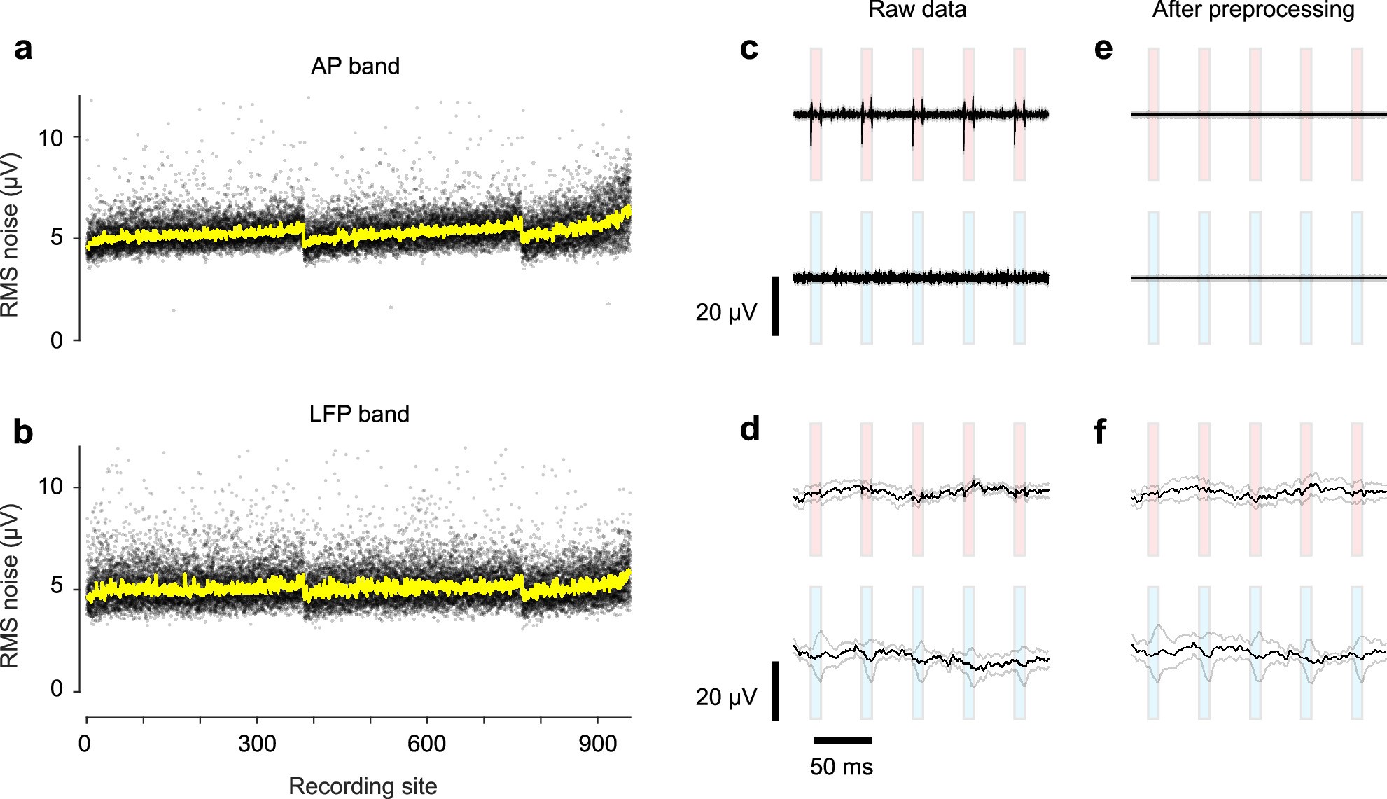 Extended Data Fig. 3: Electrical characterization and light artifact removal.