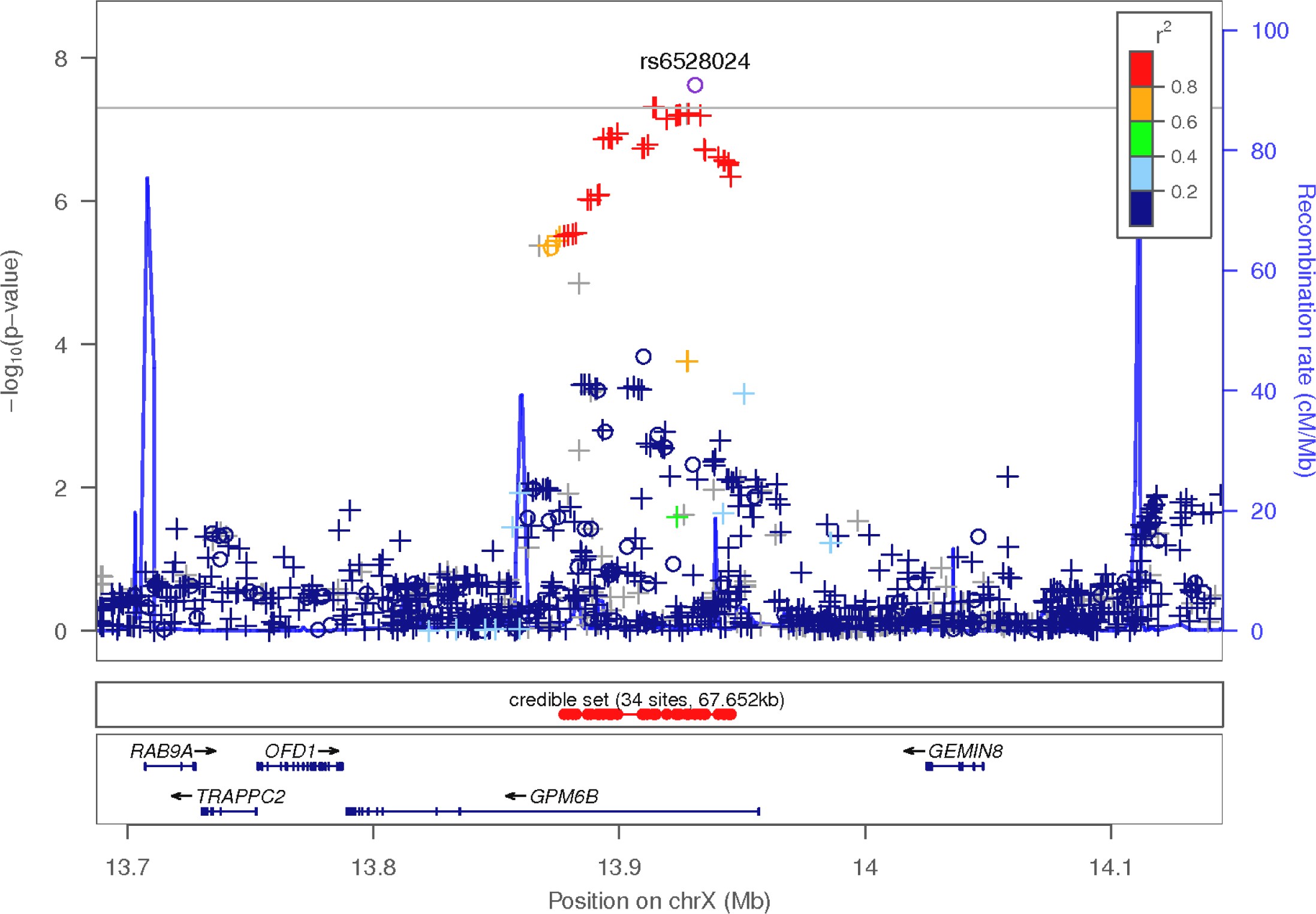 Supplementary Figure 1: Regional association plot focusing on top SNP rs6528025 at 3′ of GPM6B gene on chromosome X at position 13.9 Mb