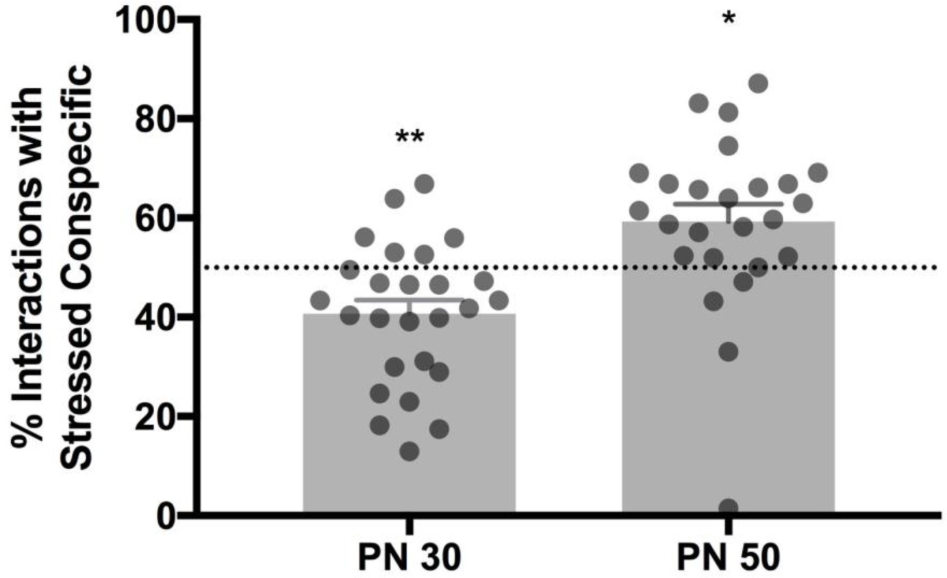 Supplementary Figure 9: Manipulations of insular cortex reverse SAP test behavior.