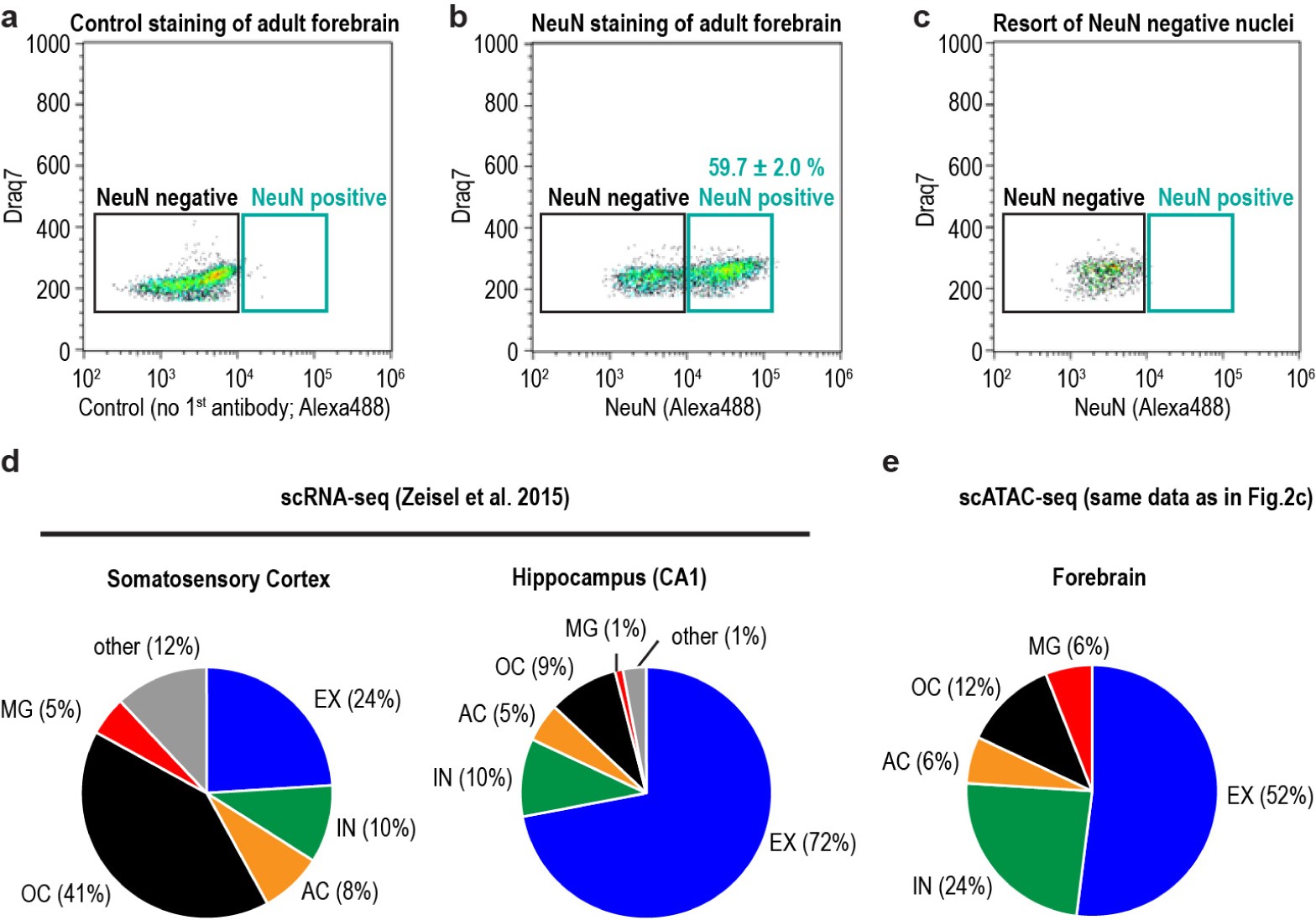 Supplementary Figure 7: Flow cytometric analysis of adult mouse forebrain and comparison to single-cell RNA-seq data from different brain regions.