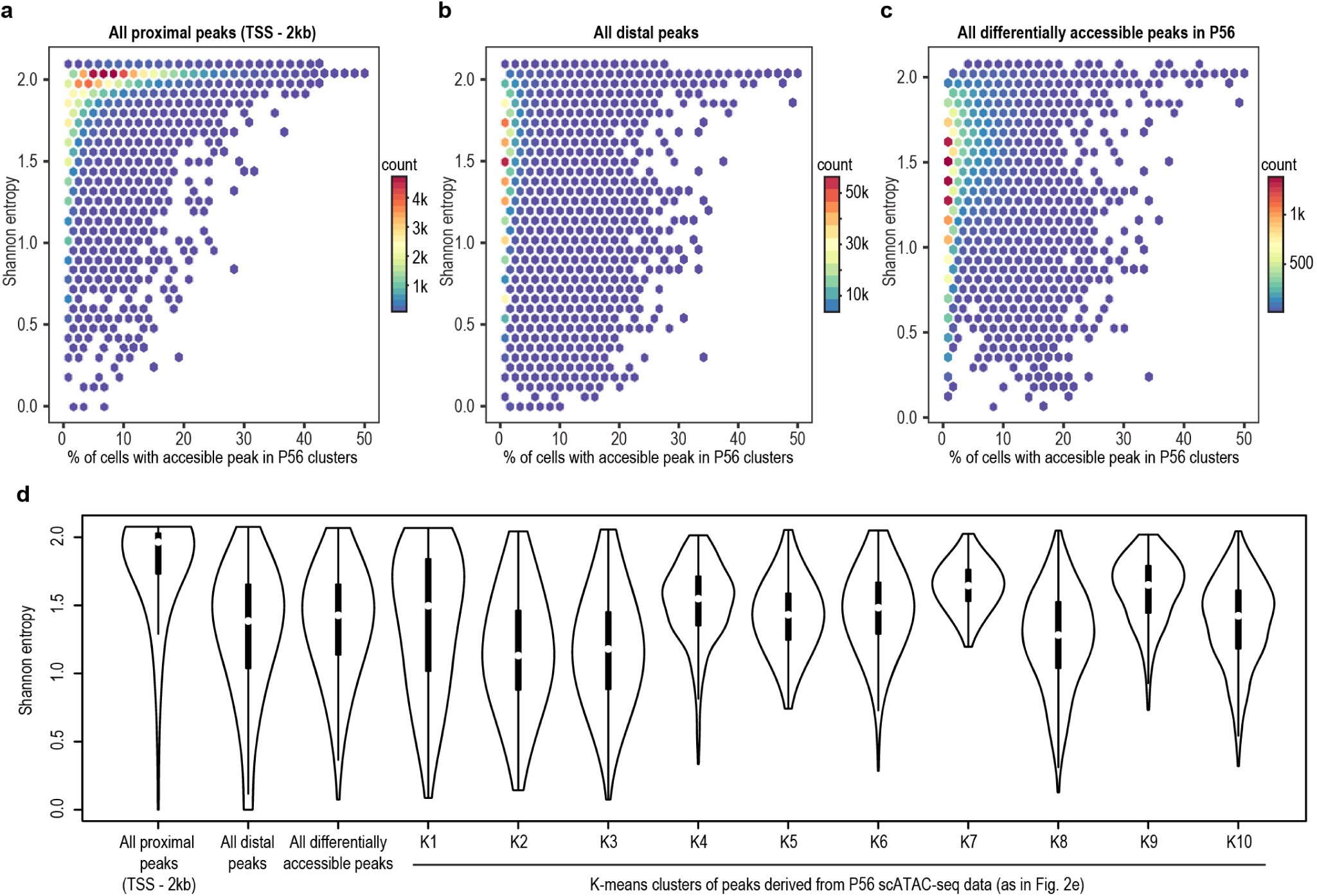 Supplementary Figure 9: Cell-type-specificity and coverage of the cis elements.