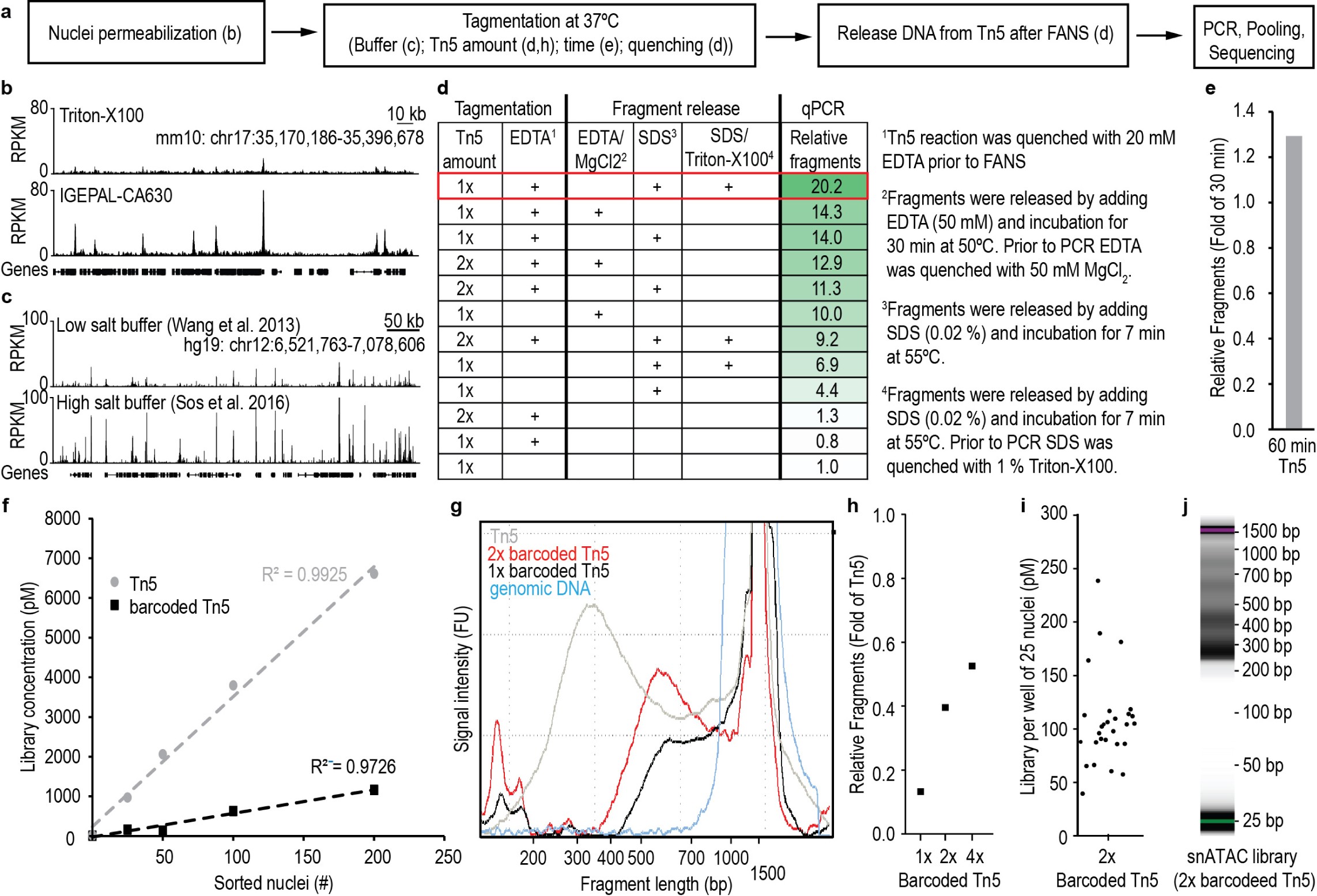 Supplementary Figure 1: snATAC-seq protocol optimization.