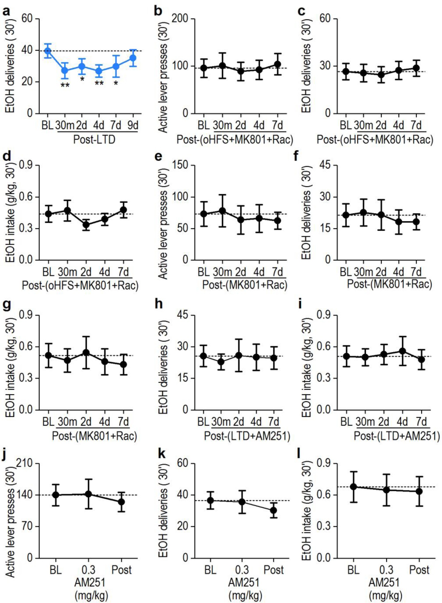 Supplementary Figure 10: In vivo delivery of the optogenetic LTD-inducing protocol reduced alcohol-seeking behavior in an endocannabinoid manner.