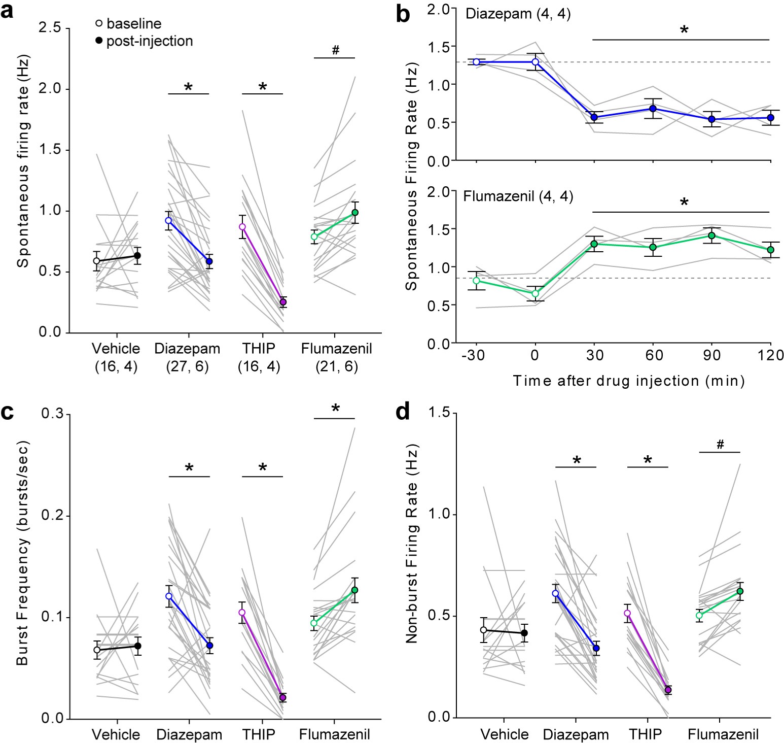 Supplementary Figure 3: Effects of acute drug treatment on spontaneous single-unit firing properties.