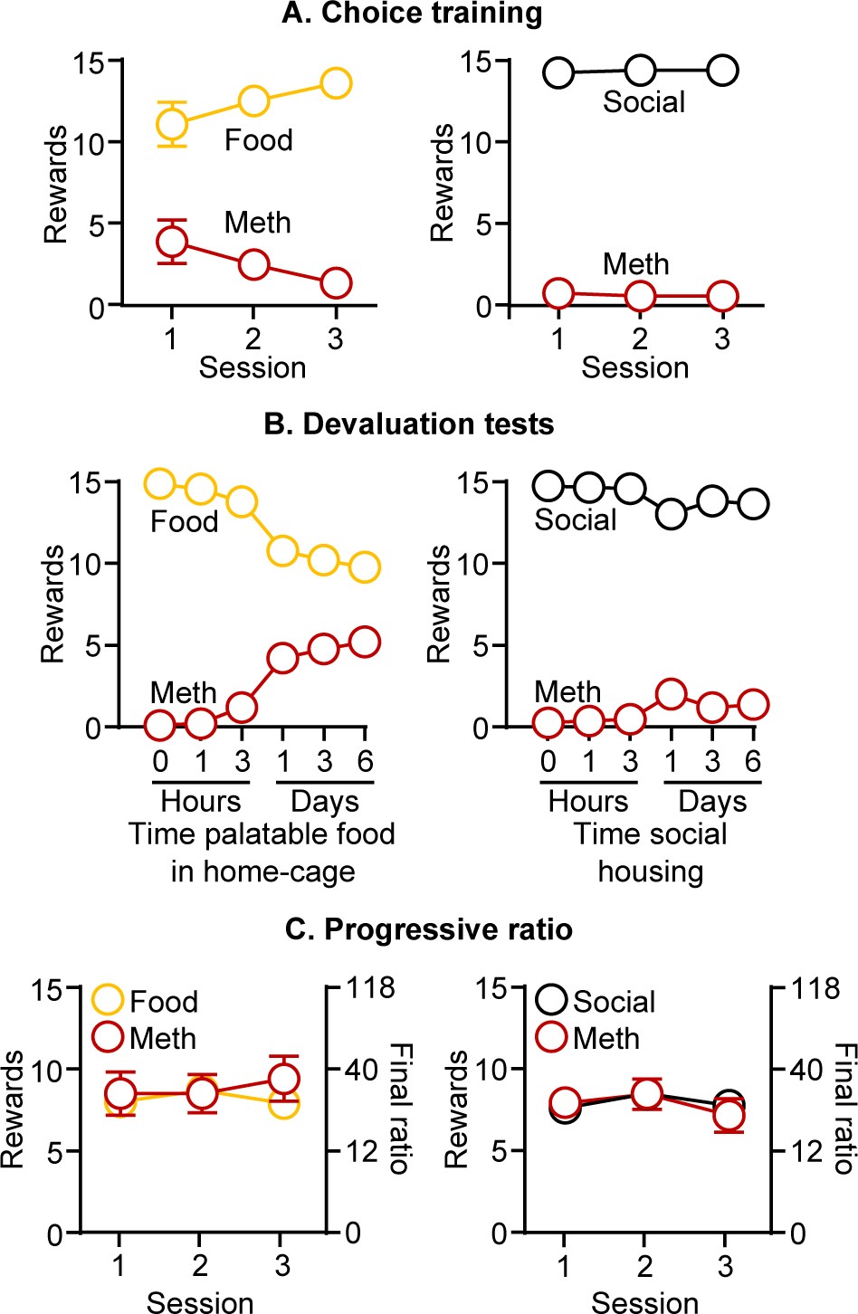 Supplementary Figure 3: Discrete-choice sessions during training, devaluation, or progressive-ratio tests.