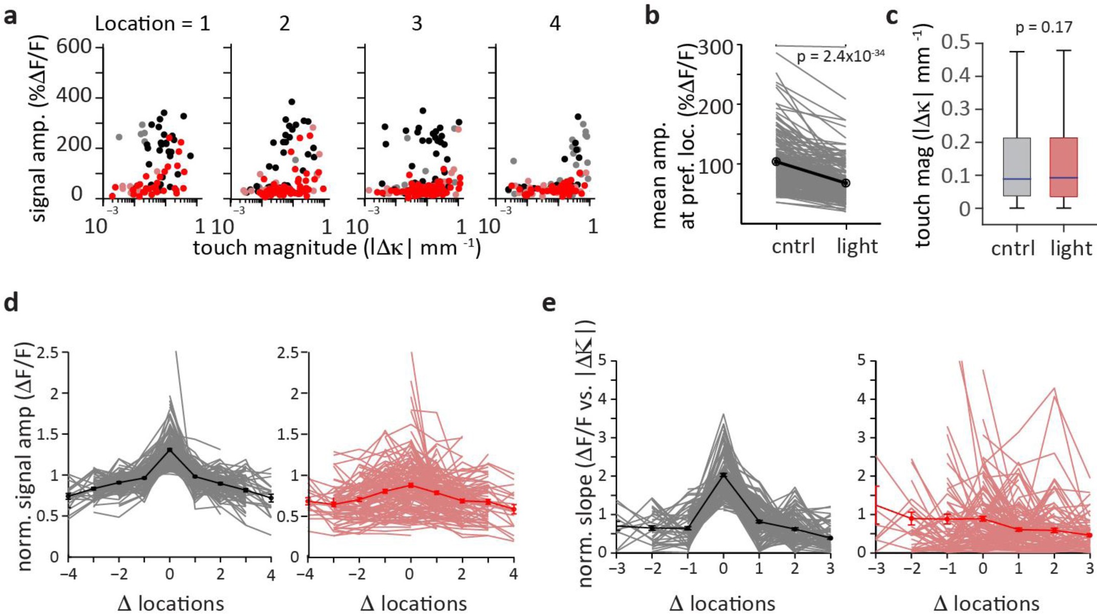 Supplementary Figure 7