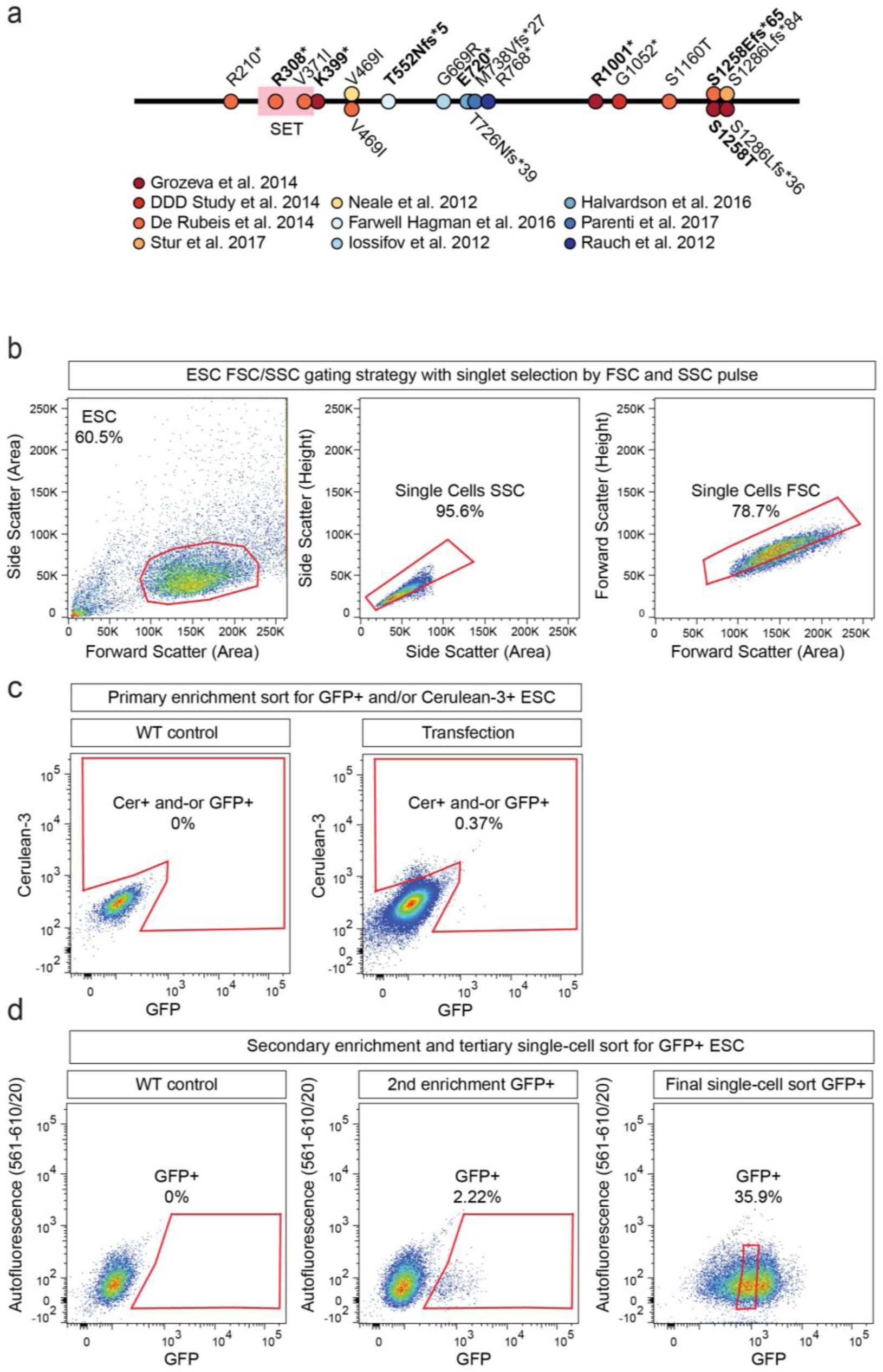 Supplementary Figure 10