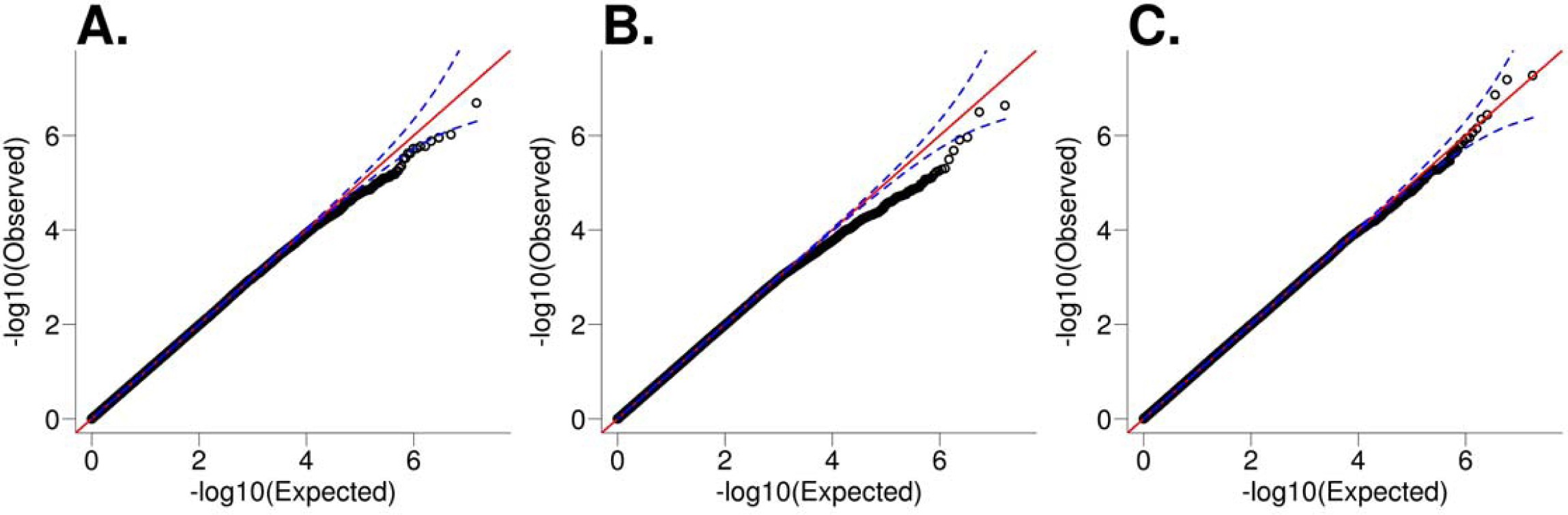 Supplementary Figure 8: QQ plots for tests of heterogeneity between study designs.