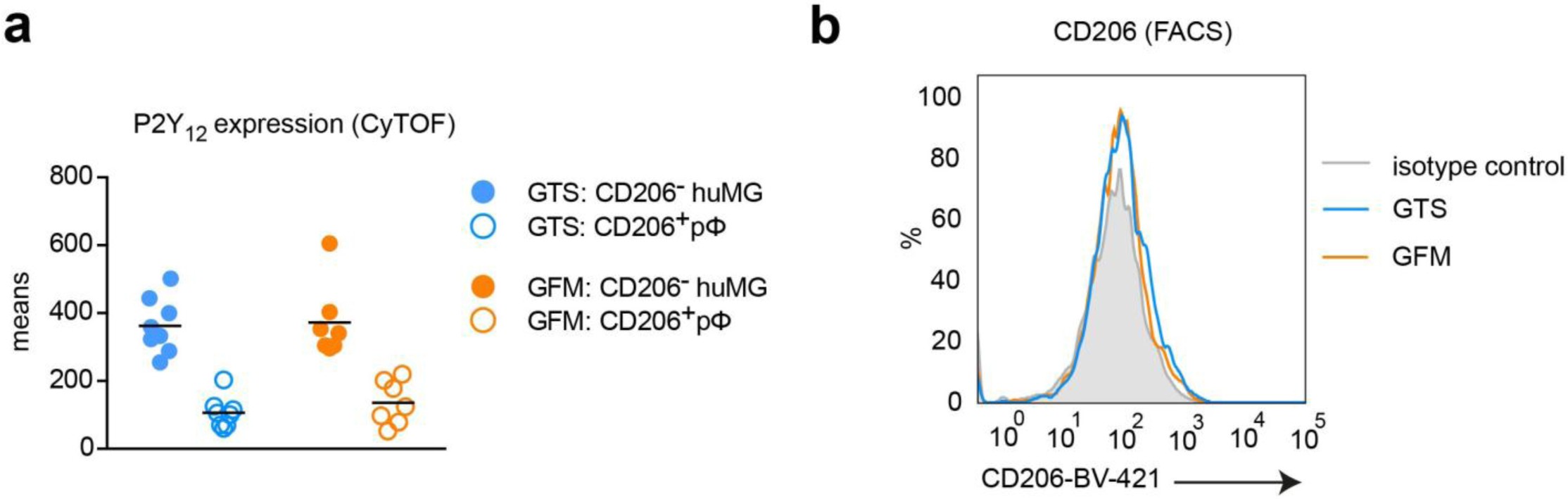 Supplementary Figure 6