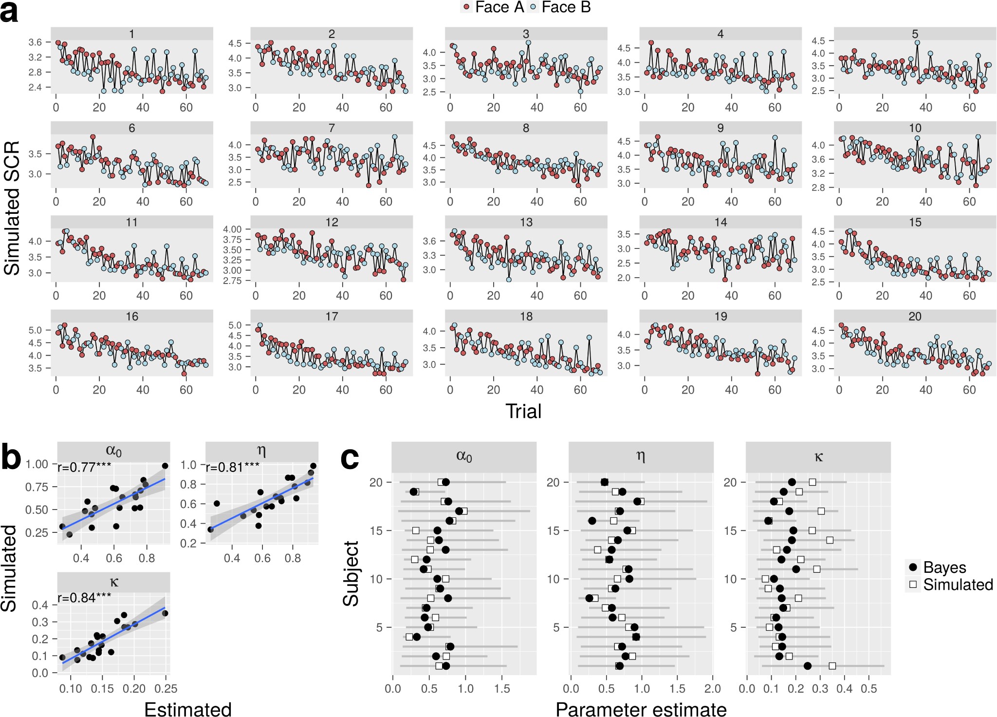 Supplementary Figure 2: Hierarchical Bayesian model recovers simulated learning parameters.