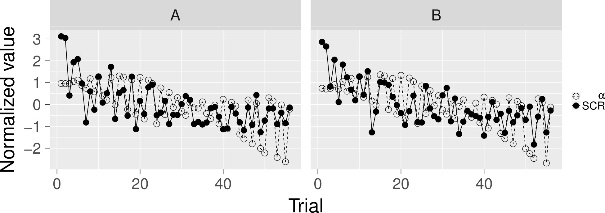 Supplementary Figure 3: Average skin conductance response across subjects and the best-fit associability trace for all trials without a shock.