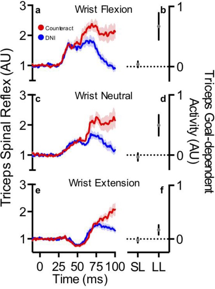 Supplementary Figure 3: Spinal reflexes are not influenced by volitional intent