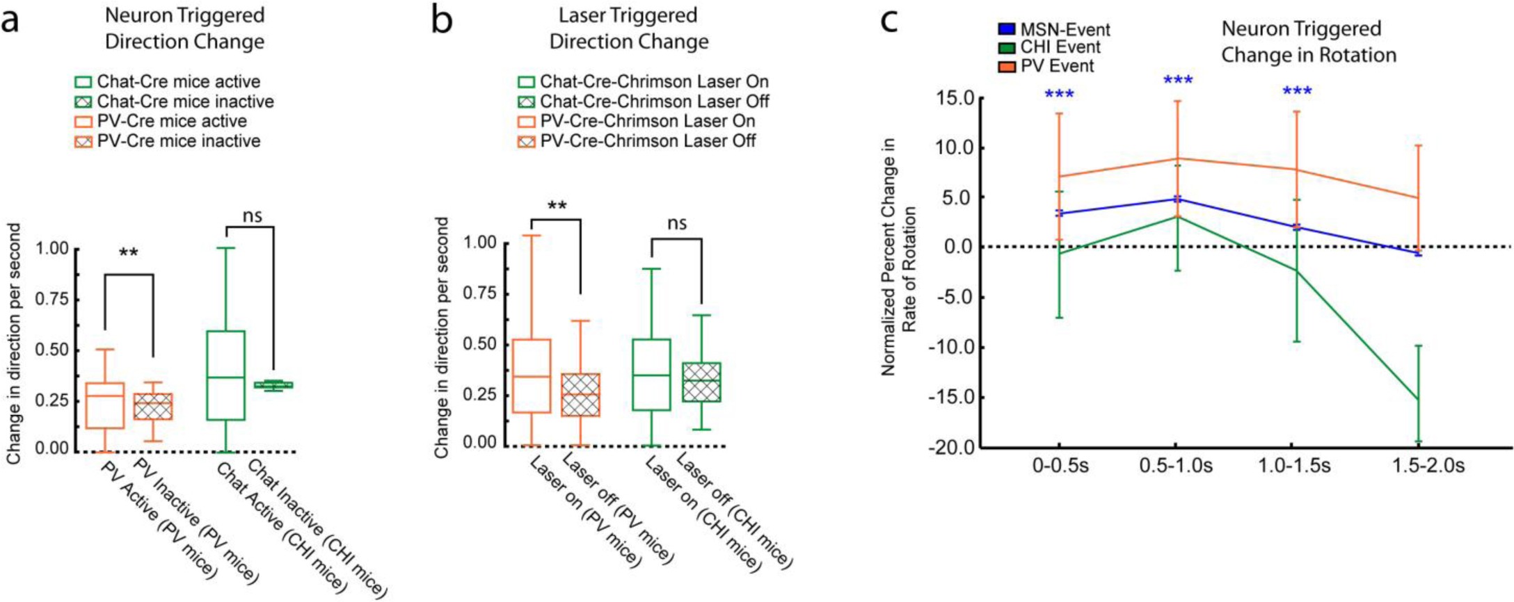 Supplementary Figure 8: Activity in different striatal cell classes is selectively associated with changes in rotational rate versus movement direction.