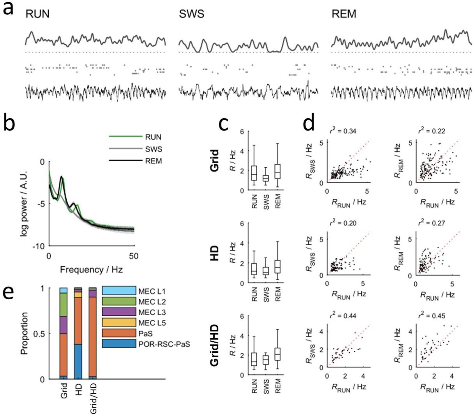 Supplementary Figure 1: Basic LFP and single-unit spiking characteristics.