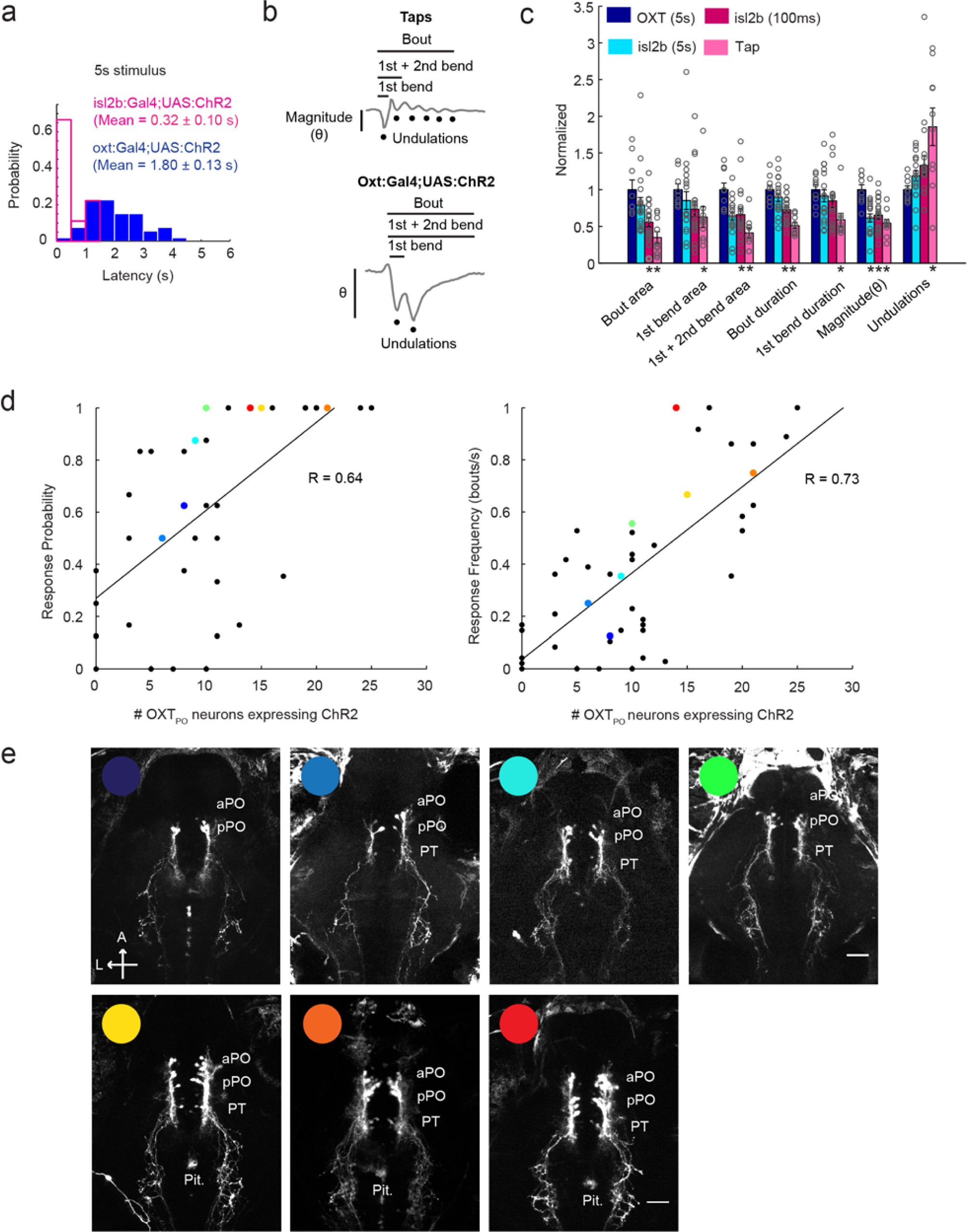 Supplementary Figure 7: Characterization of optogenetically-induced behavior.