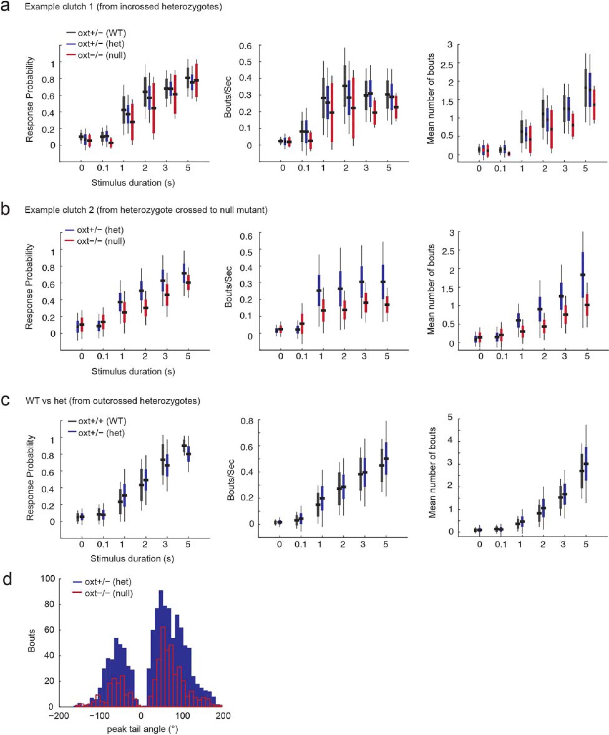 Supplementary Figure 9: Optogenetic characterization of OXT mutants.