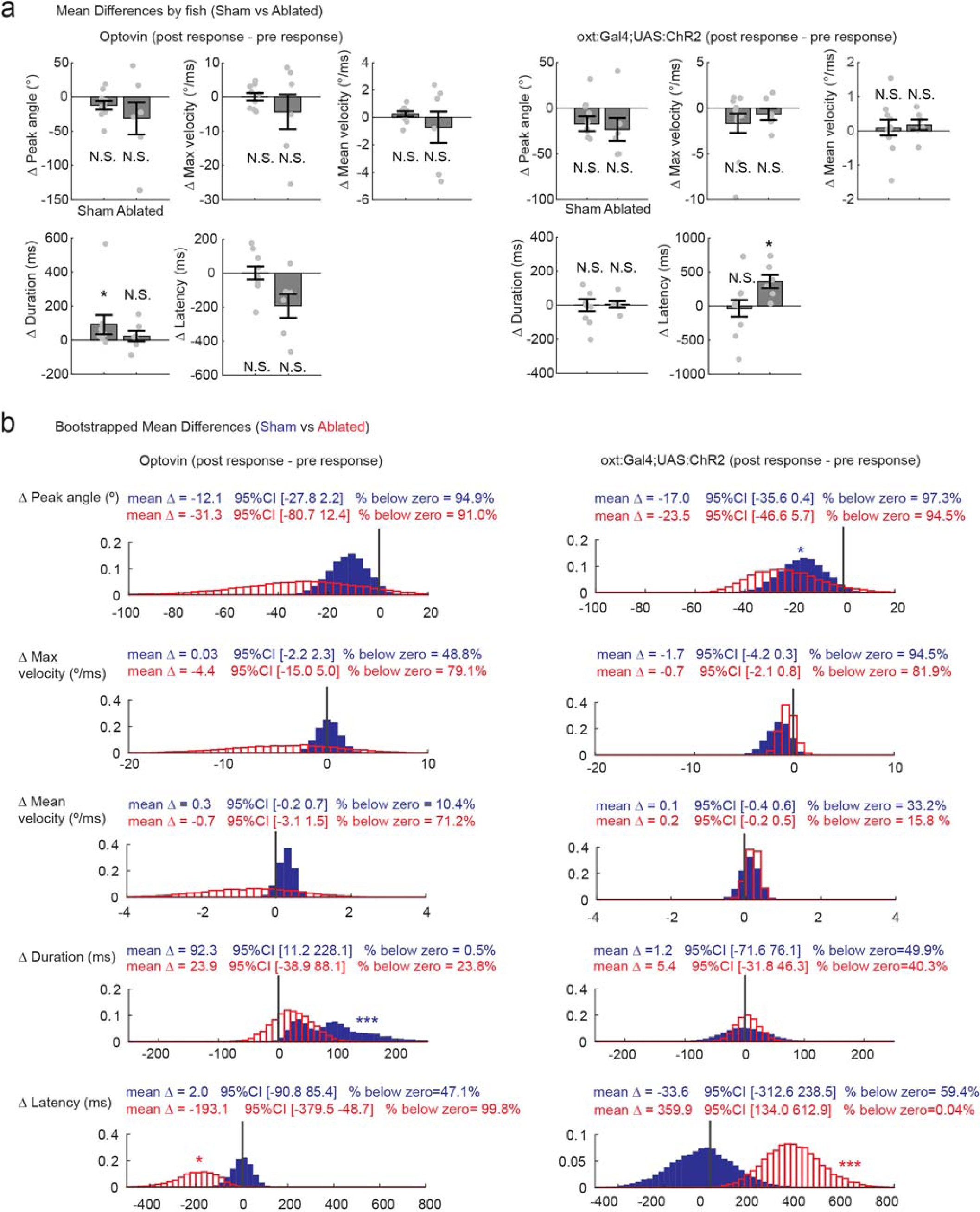 Supplementary Figure 10: Effect of Mauthner Cell ablation on TRPA1 and ChR2-induced behaviors.