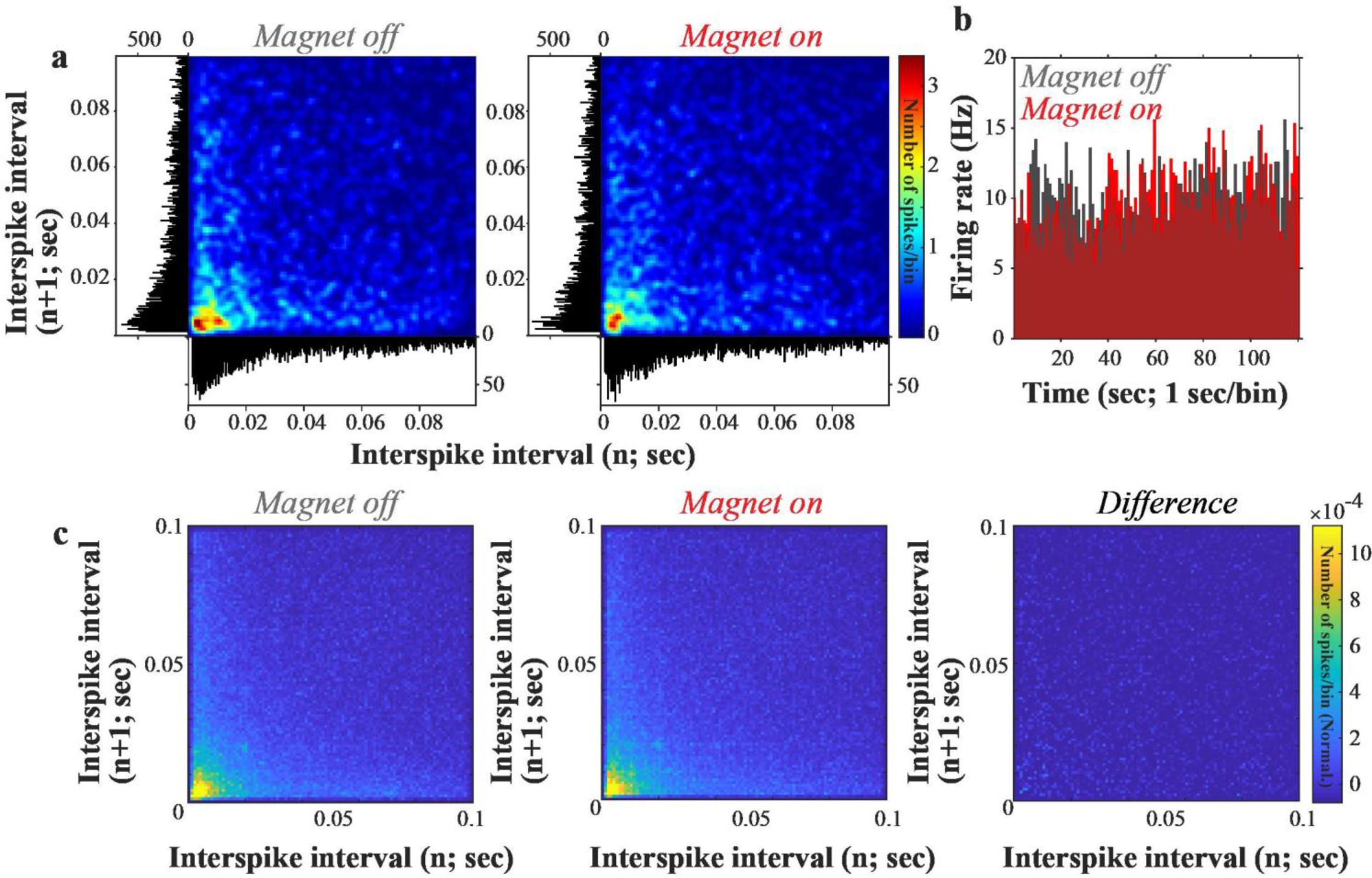 Supplementary Figure 6: Spiking pattern does not change during magnetic stimulation in vivo.