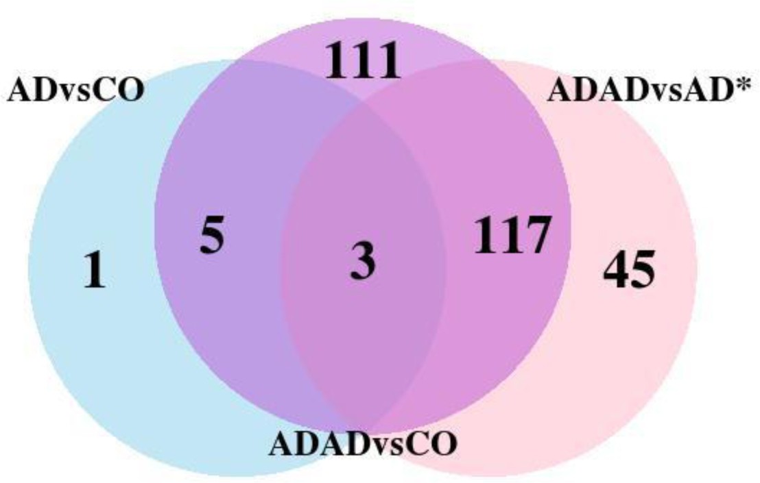 Supplementary Figure 8: Overlap between circRNAs significantly associated with ADAD versus Braak-score-adjusted AD and versus controls (CO).