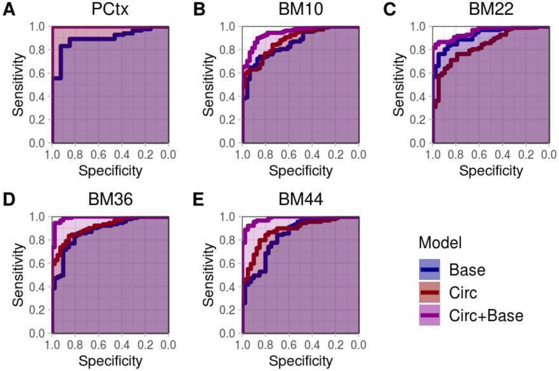 Supplementary Figure 10: AD-associated circRNAs improve sensitivity and specificity of logistic models predicting AD case status.
