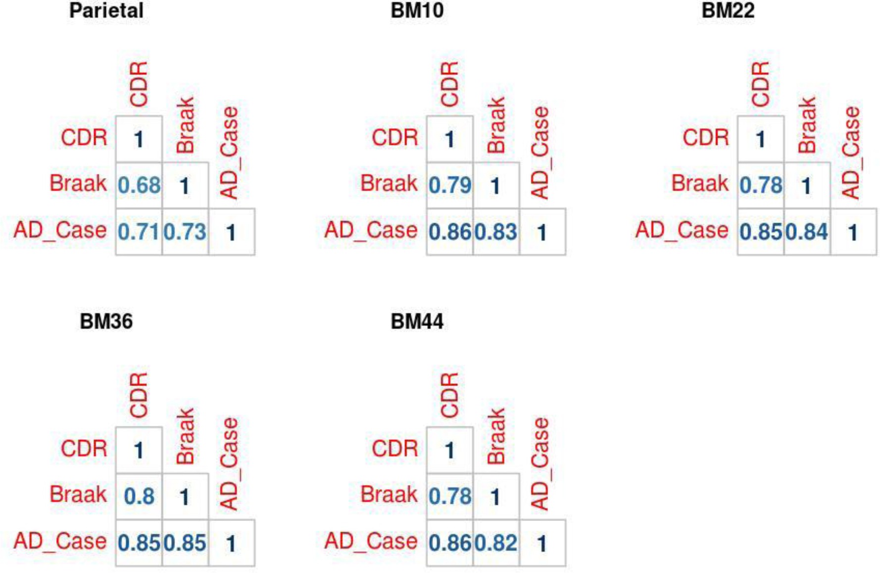 Supplementary Figure 2: Pearson’s correlation plots demonstrating the imperfect correlation between a neuropathological diagnosis of definite AD (AD_case), a clinical measure of dementia—CDR—and a neuropathological measure of tau tangle pathology—Braak score (Braak).